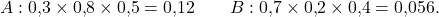 \[ A : 0{,}3 \times 0{,}8 \times 0{,}5 = 0{,}12 \qquad B : 0{,}7 \times 0{,}2 \times 0{,}4 = 0{,}056.\]