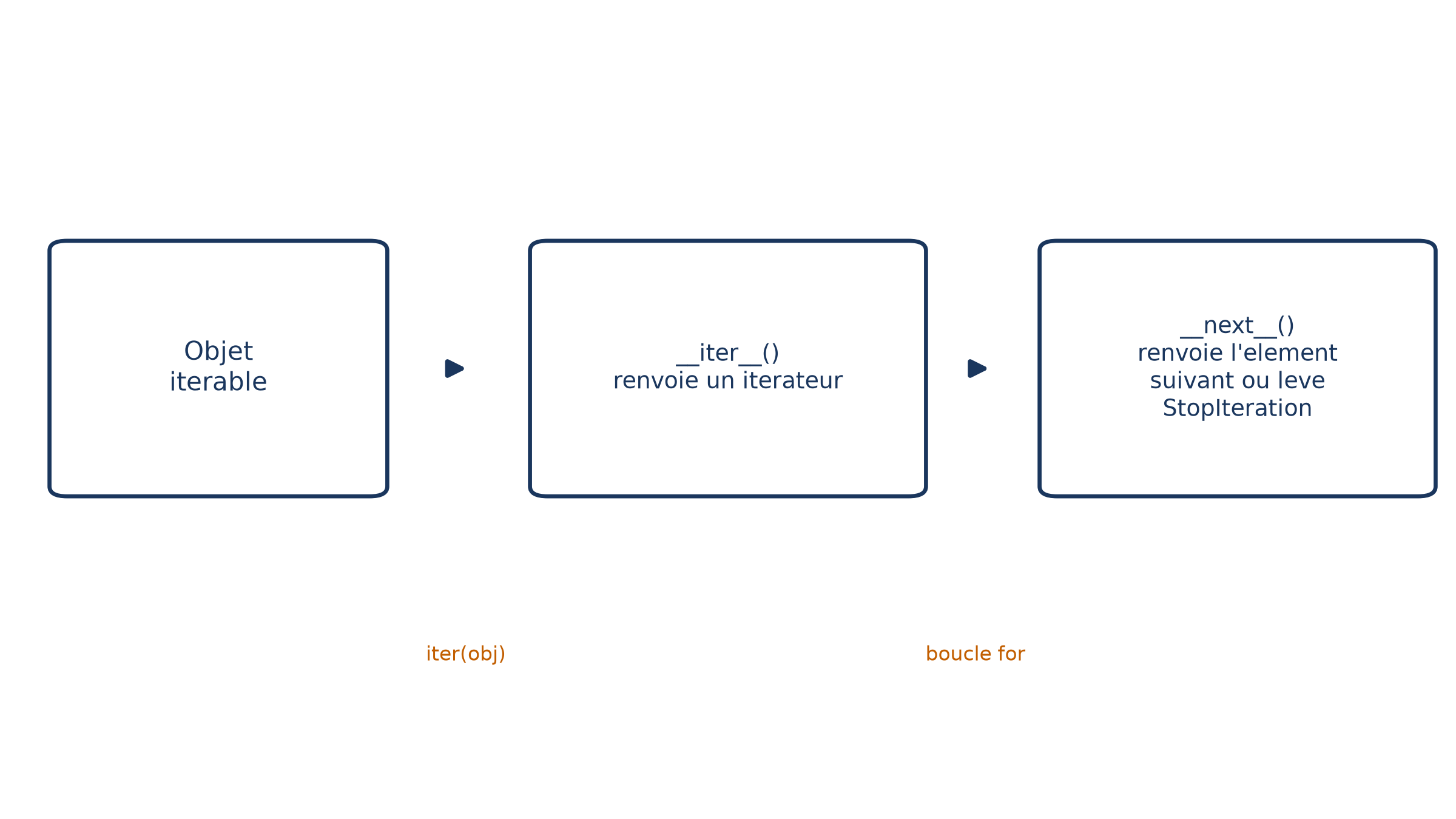 Le protocole d'itération : un objet itérable fournit un itérateur via iter(), puis la boucle for appelle __next__() jusqu'à StopIteration