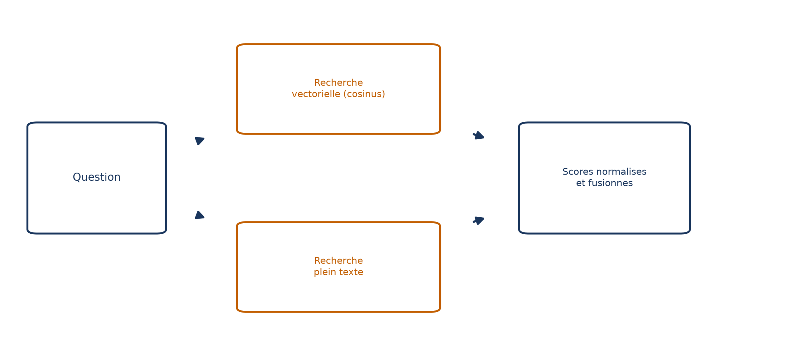 La recherche hybride : la question part en parallèle vers une recherche vectorielle par cosinus et une recherche plein texte, dont les scores normalisés sont ensuite fusionnés
