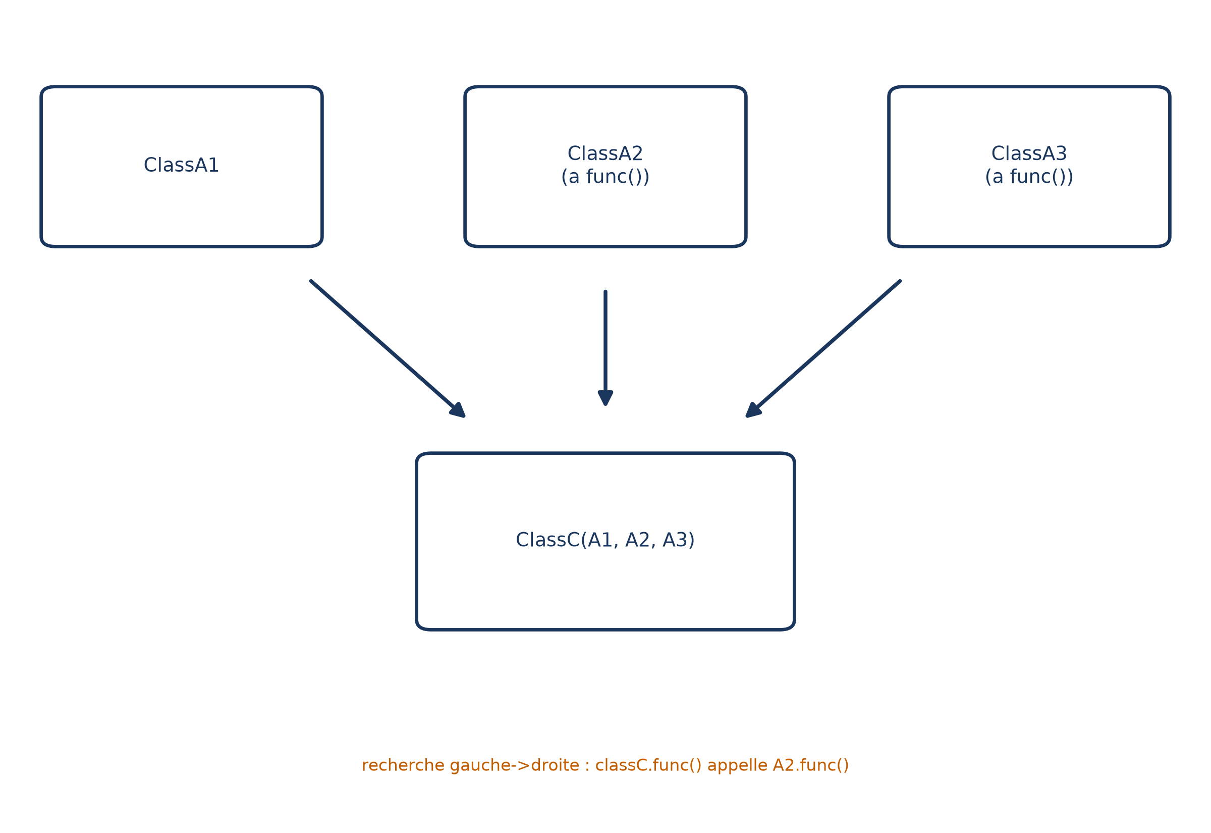 Héritage multiple : ClassC hérite de ClassA1, ClassA2 et ClassA3 ; la recherche va de gauche à droite et c'est A2.func() qui est appelée