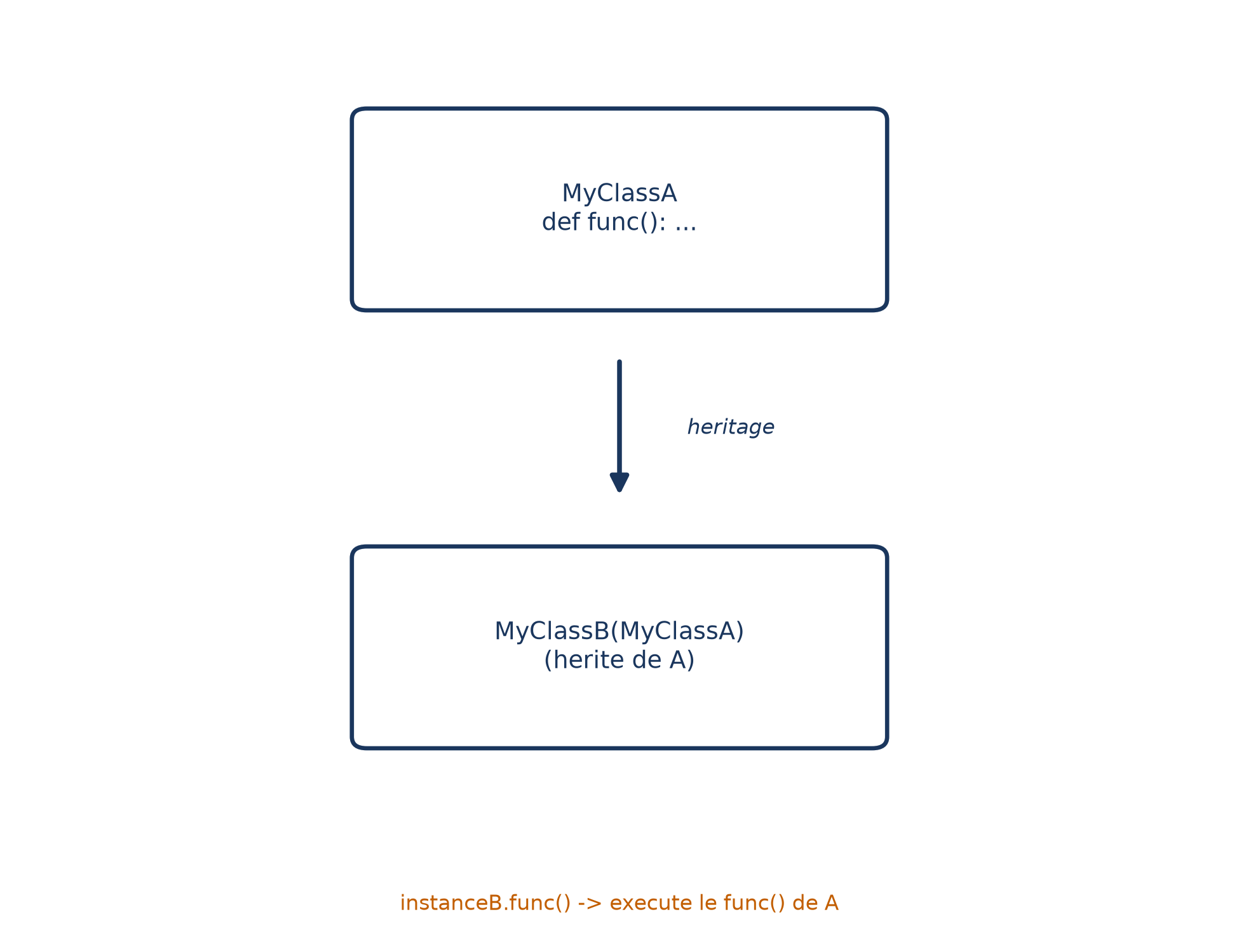 Héritage simple : MyClassB hérite de MyClassA et, faute de redéfinir func(), utilise celle de sa classe parente