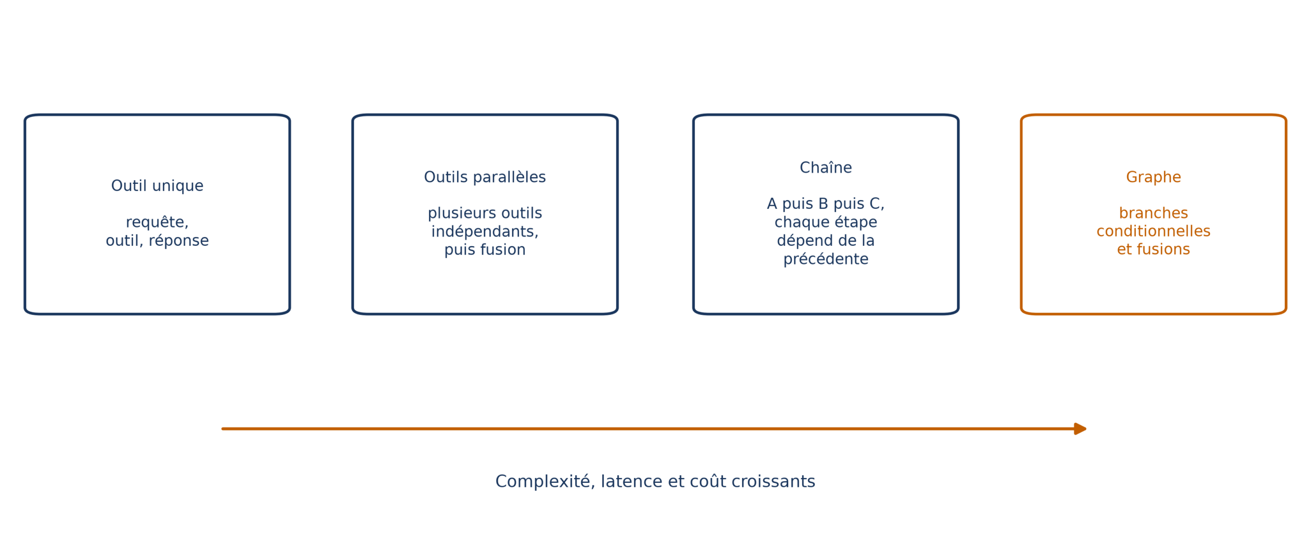 Quatre topologies d'outils de la plus simple (outil unique) à la plus expressive (graphe), avec une flèche indiquant complexité, latence et coût croissants