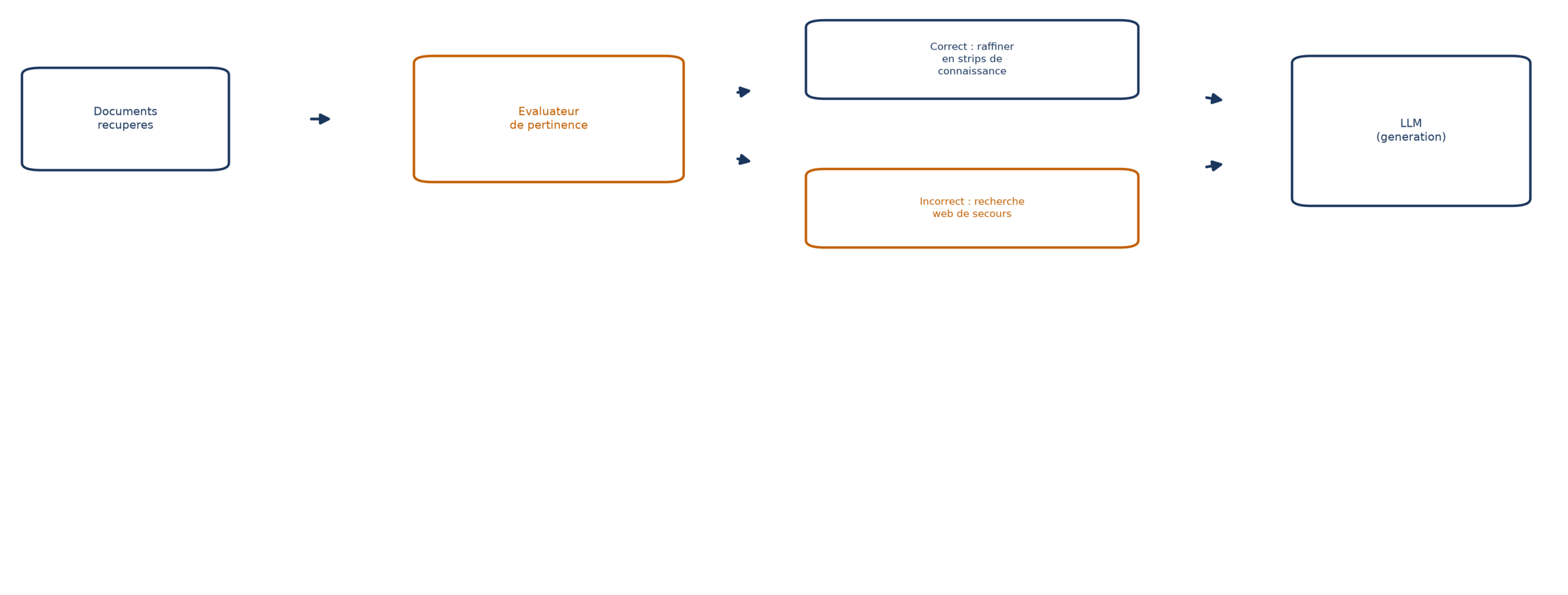Schéma du workflow CRAG : les documents récupérés passent par un évaluateur de pertinence qui déclenche soit un raffinement en bandes de connaissance (cas correct), soit une recherche web de secours (cas incorrect), avant la génération par le LLM