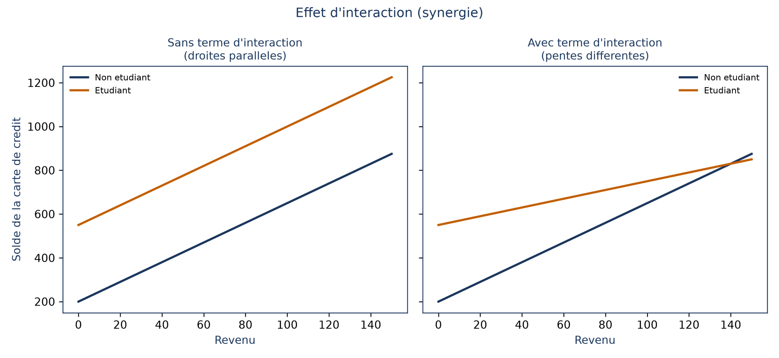 Deux courbes de régression côte à côte, revenu en abscisse et solde de carte de crédit en ordonnée : à gauche sans terme d'interaction (droites parallèles pour étudiants et non-étudiants), à droite avec terme d'interaction (pentes différentes, les droites se croisent autour d'un revenu de 140)