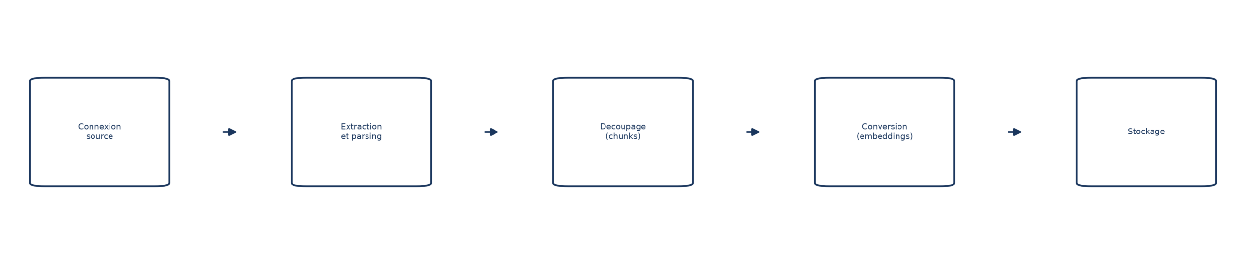 Le pipeline d'indexation en cinq étapes : connexion à la source, extraction et parsing, découpage, conversion en embeddings, stockage