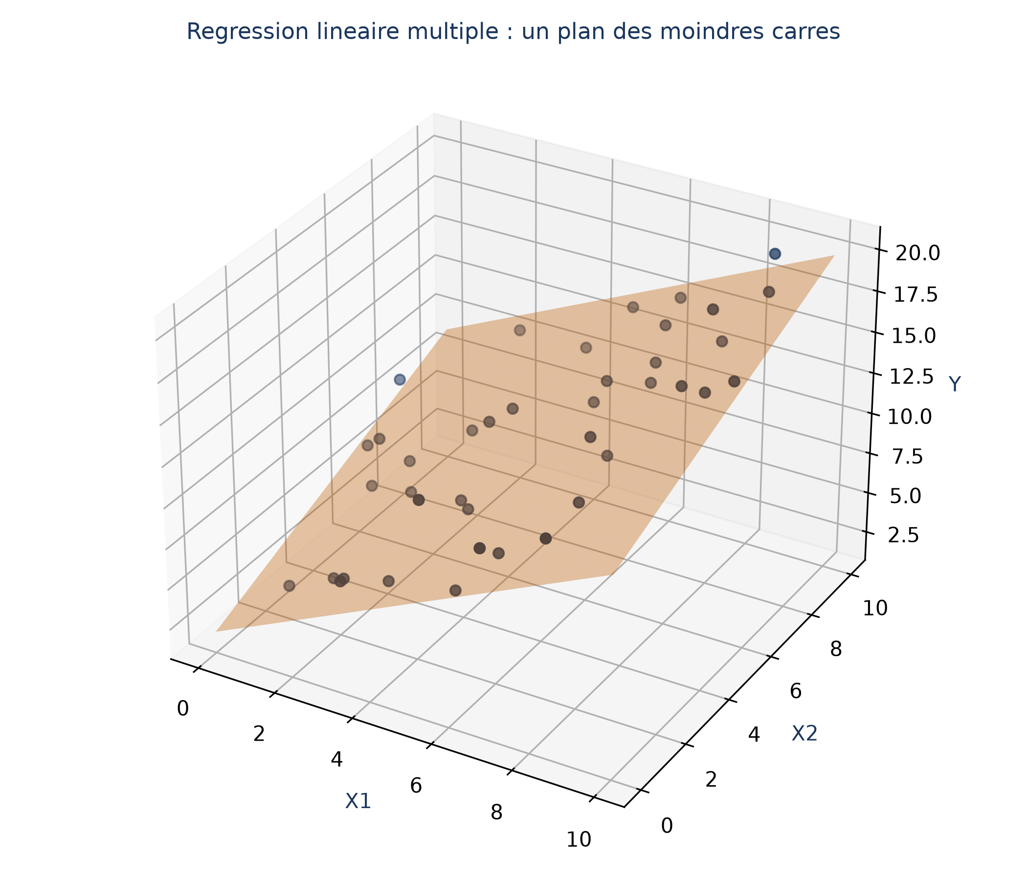 Nuage de points en trois dimensions traversé par un plan orange