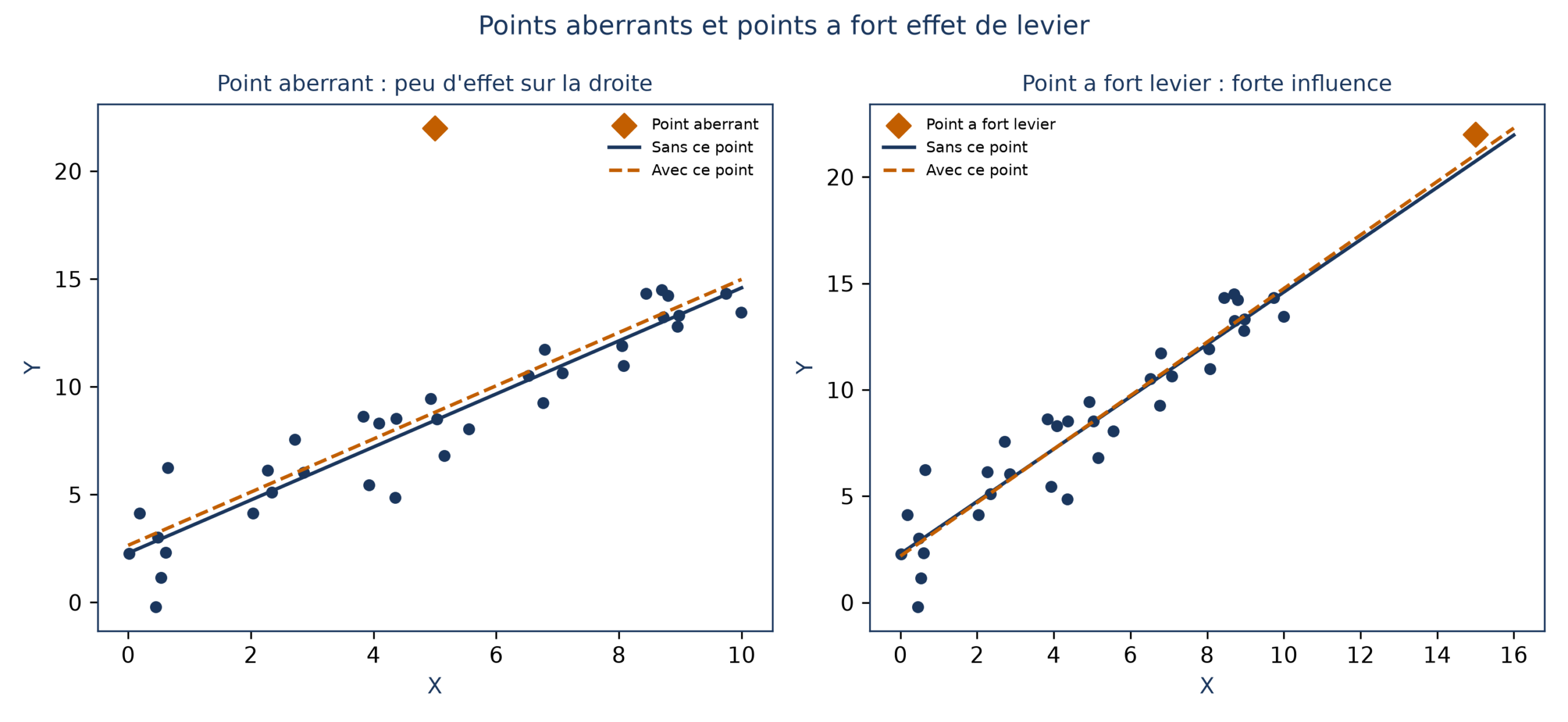 Deux nuages de points avec droites de régression : à gauche un point aberrant a peu d'impact sur la droite ; à droite un point à fort effet de levier modifie fortement sa pente