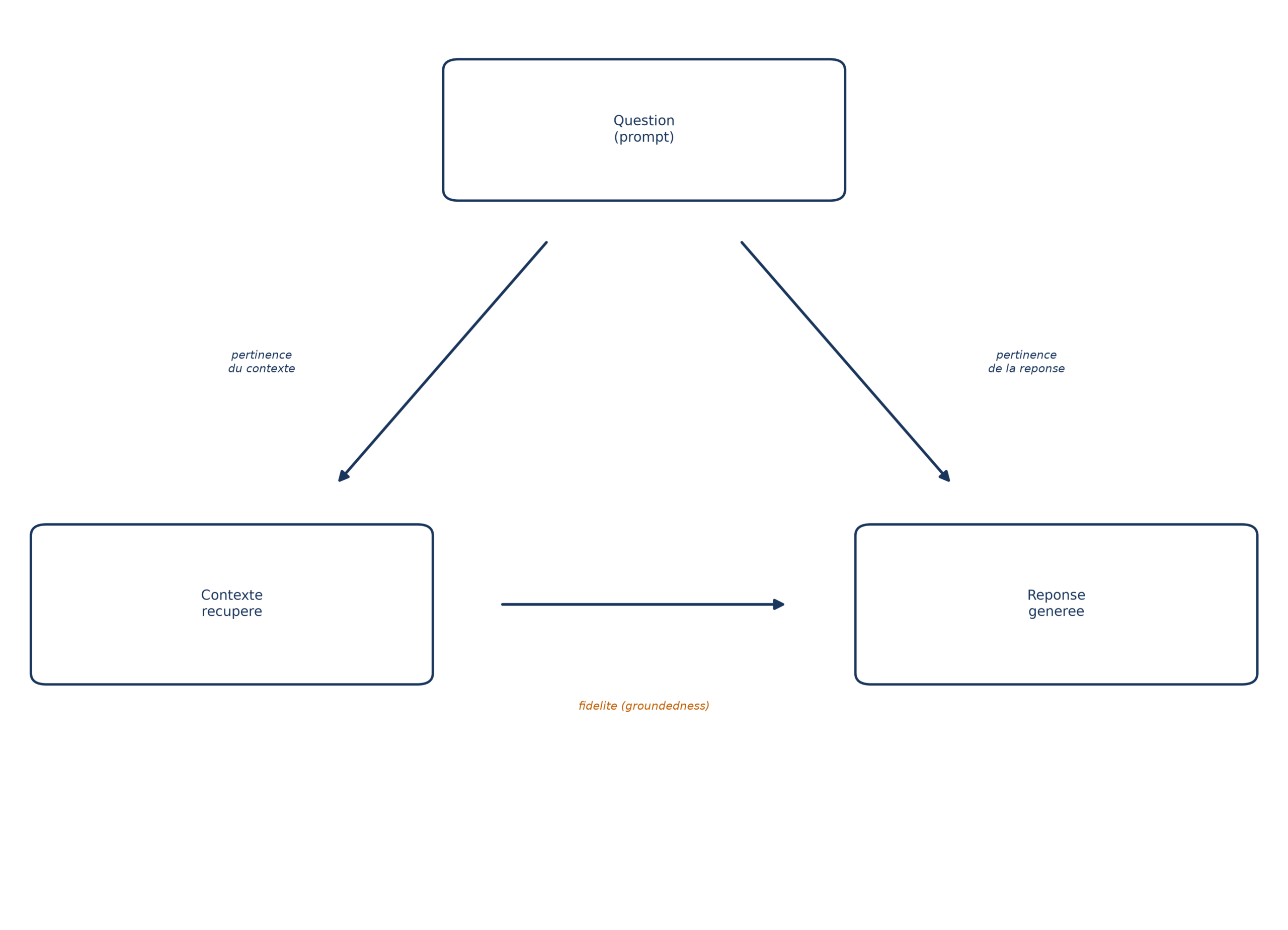 La triade d'évaluation d'un système RAG : pertinence du contexte entre la question et le contexte récupéré, fidélité entre le contexte et la réponse, pertinence de la réponse entre la question et la réponse