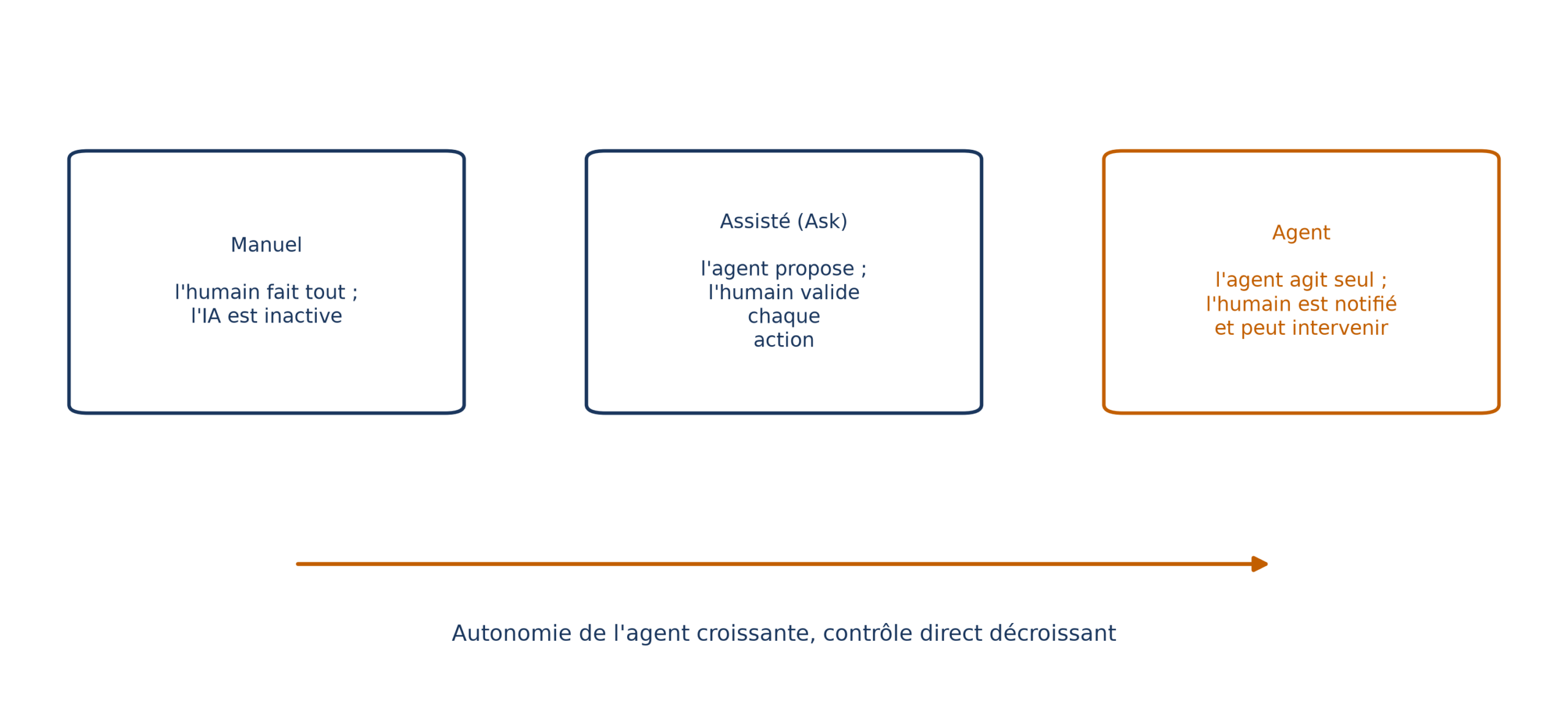 Trois étapes d'autonomie croissante : manuel (l'humain fait tout), assisté (l'agent propose, l'humain valide chaque action), agent (l'agent agit seul, l'humain est notifié)