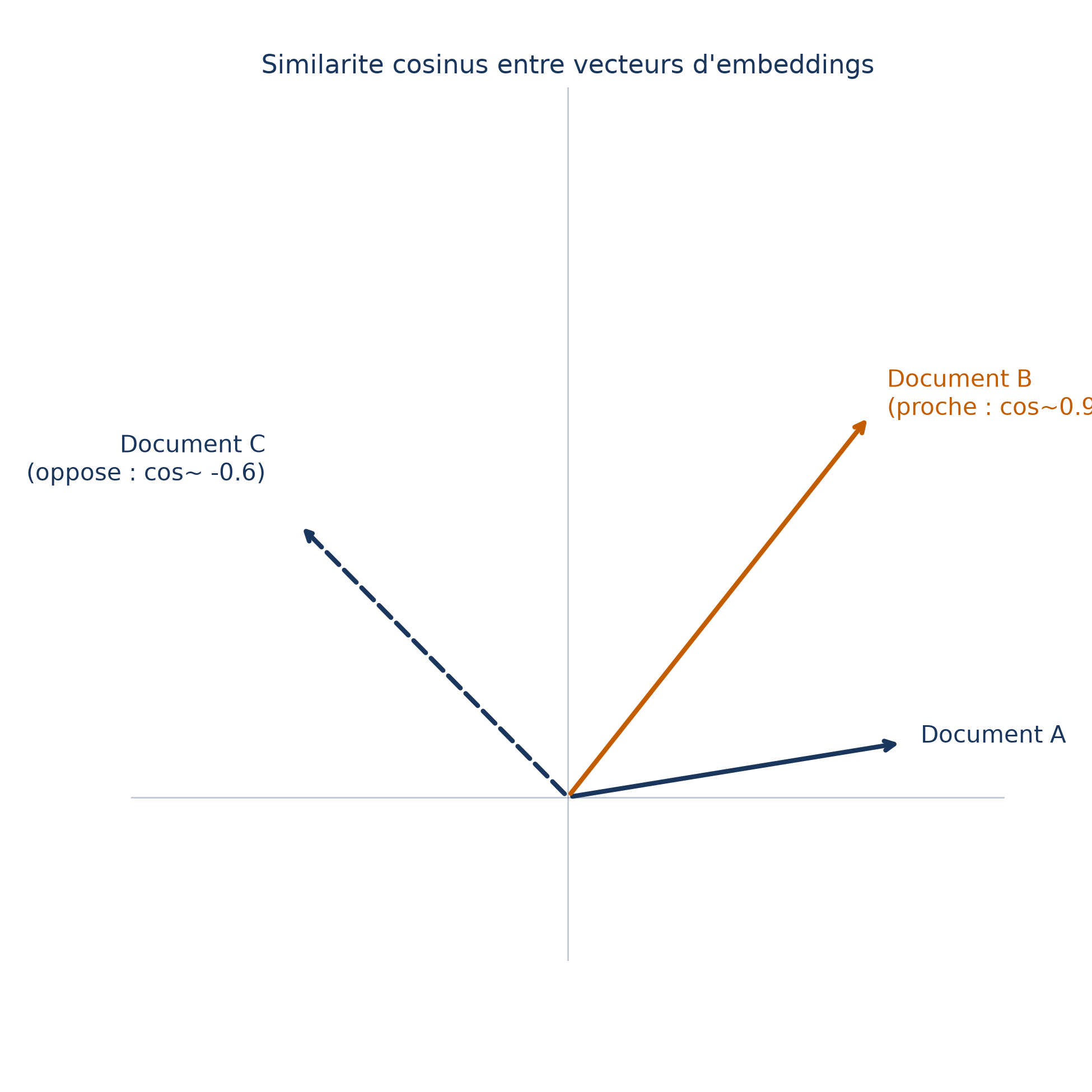 Similarité cosinus entre vecteurs : le document B, presque aligné sur le document de référence A, a une similarité proche de 1 ; le document C, orienté à l'opposé, une similarité négative