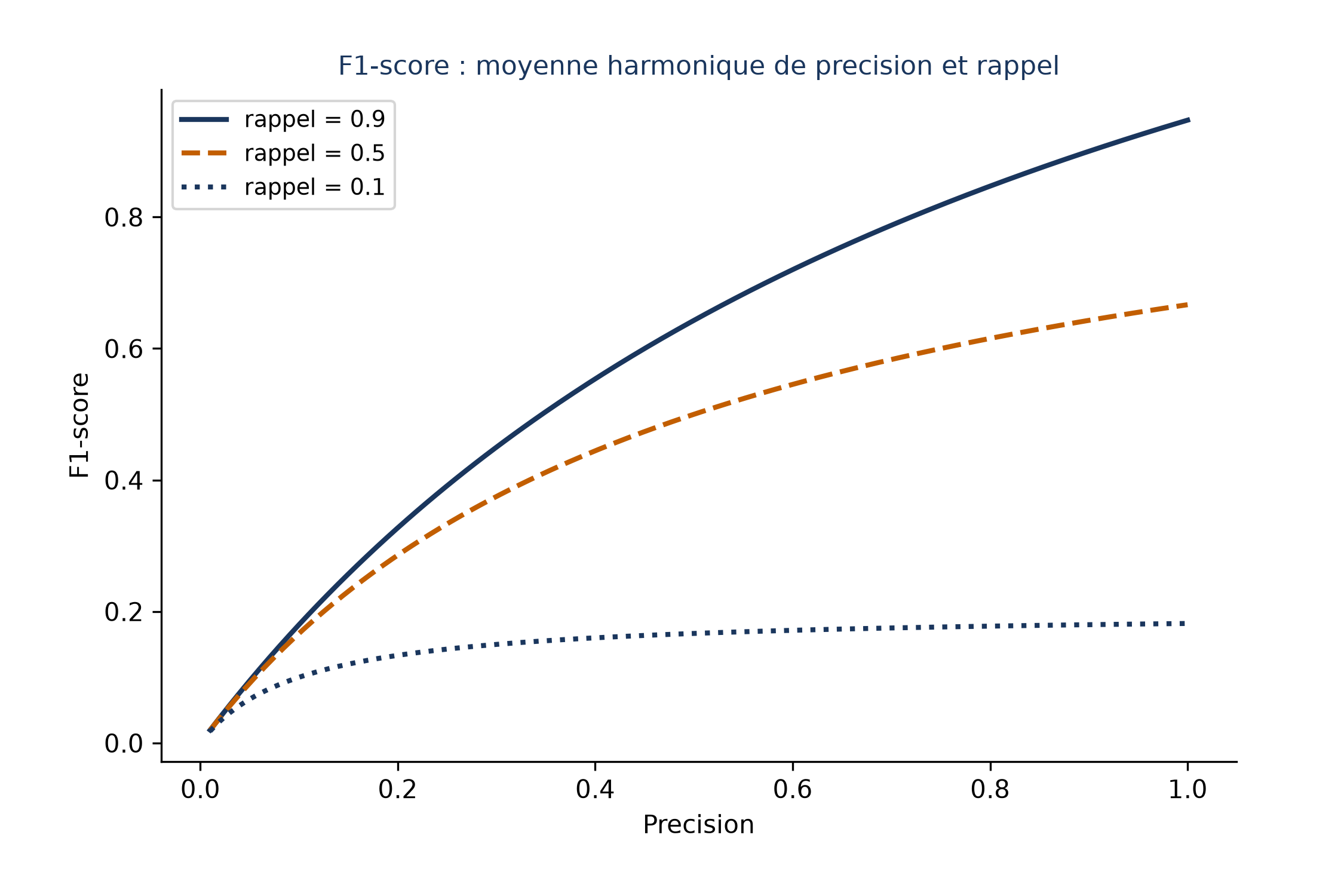 Trois courbes du F1-score en fonction de la précision, pour un rappel fixé à 0,9, 0,5 et 0,1 : la courbe à rappel 0,1 plafonne autour de 0,18 même quand la précision atteint 1,0