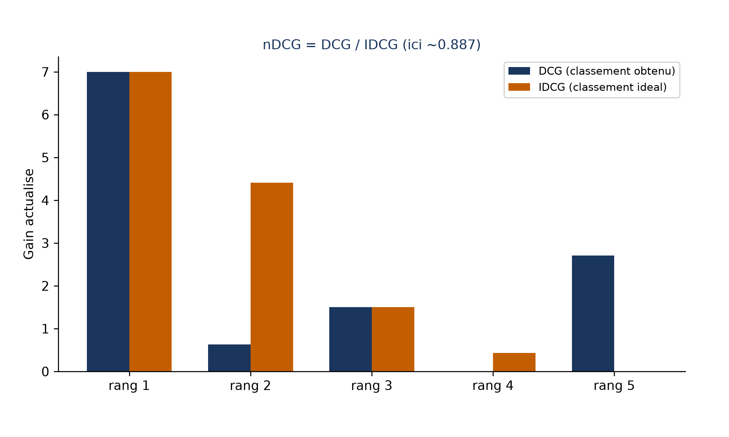 Barres comparant, sur cinq rangs, le gain cumulé actualisé du classement obtenu et celui du classement idéal ; le nDCG vaut ici environ 0,887
