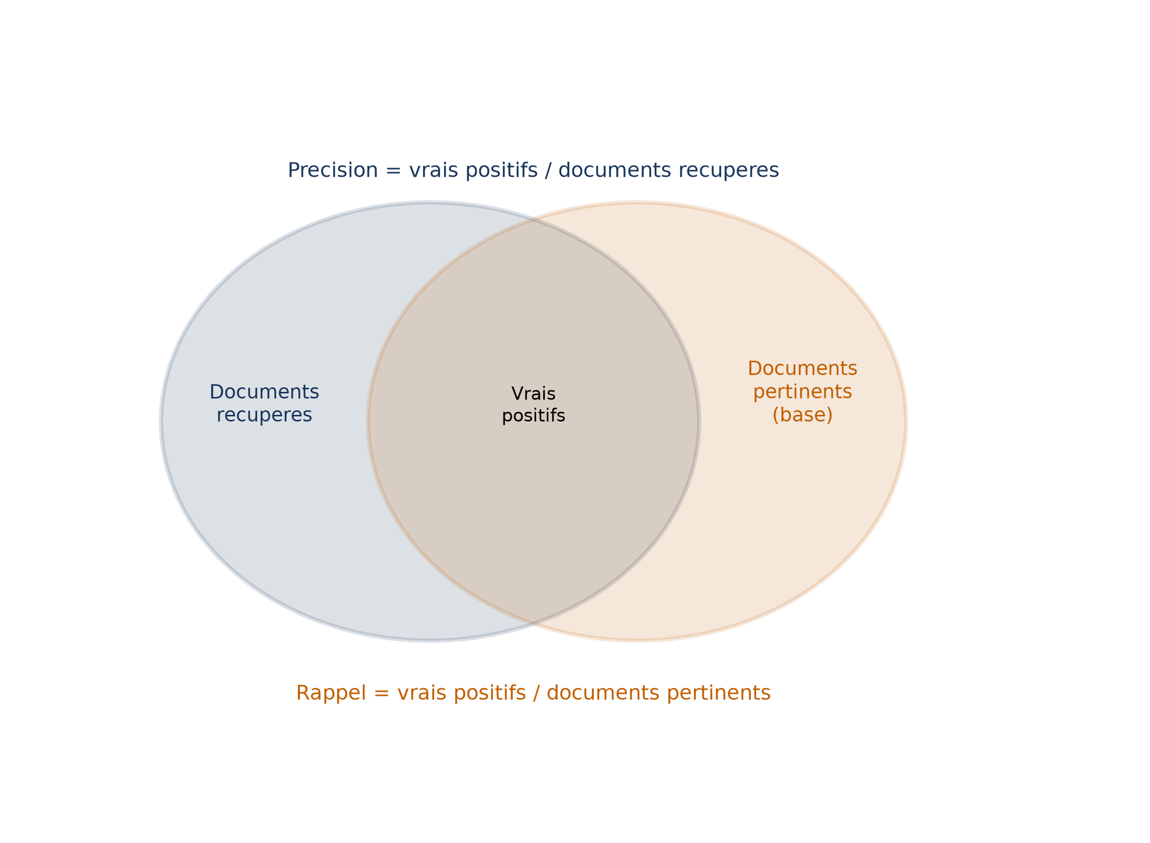 Diagramme de Venn : les documents récupérés et les documents pertinents se recoupent, l'intersection étant les vrais positifs ; précision = vrais positifs / documents récupérés, rappel = vrais positifs / documents pertinents