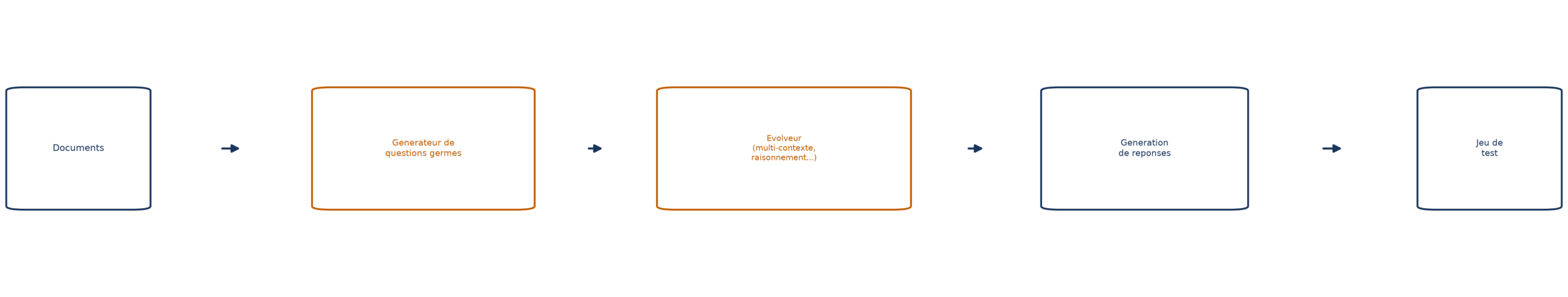 Cinq étapes en chaîne : documents, générateur de questions germes, évolveur (multi-contexte, raisonnement), génération de réponses, jeu de test