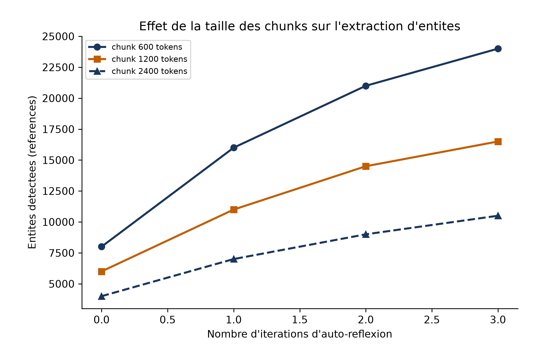 Courbes du nombre d'entités détectées selon le nombre d'itérations d'auto-réflexion, pour des fragments de 600, 1200 et 2400 tokens