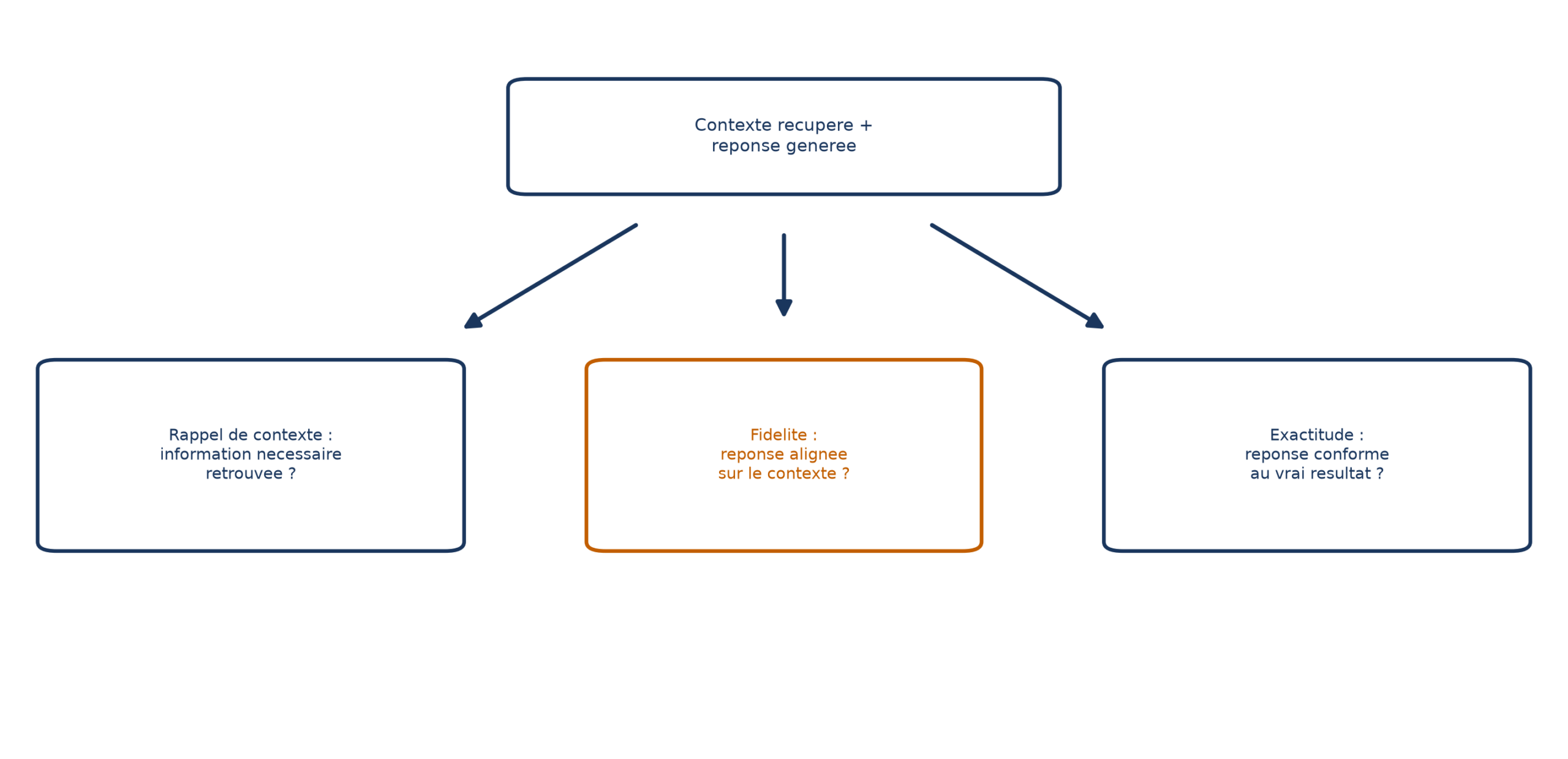 Schéma des trois métriques RAGAS : à partir du contexte récupéré et de la réponse générée, le rappel de contexte demande si l'information nécessaire a été retrouvée, la fidélité si la réponse est alignée sur le contexte, l'exactitude si la réponse est conforme au vrai résultat