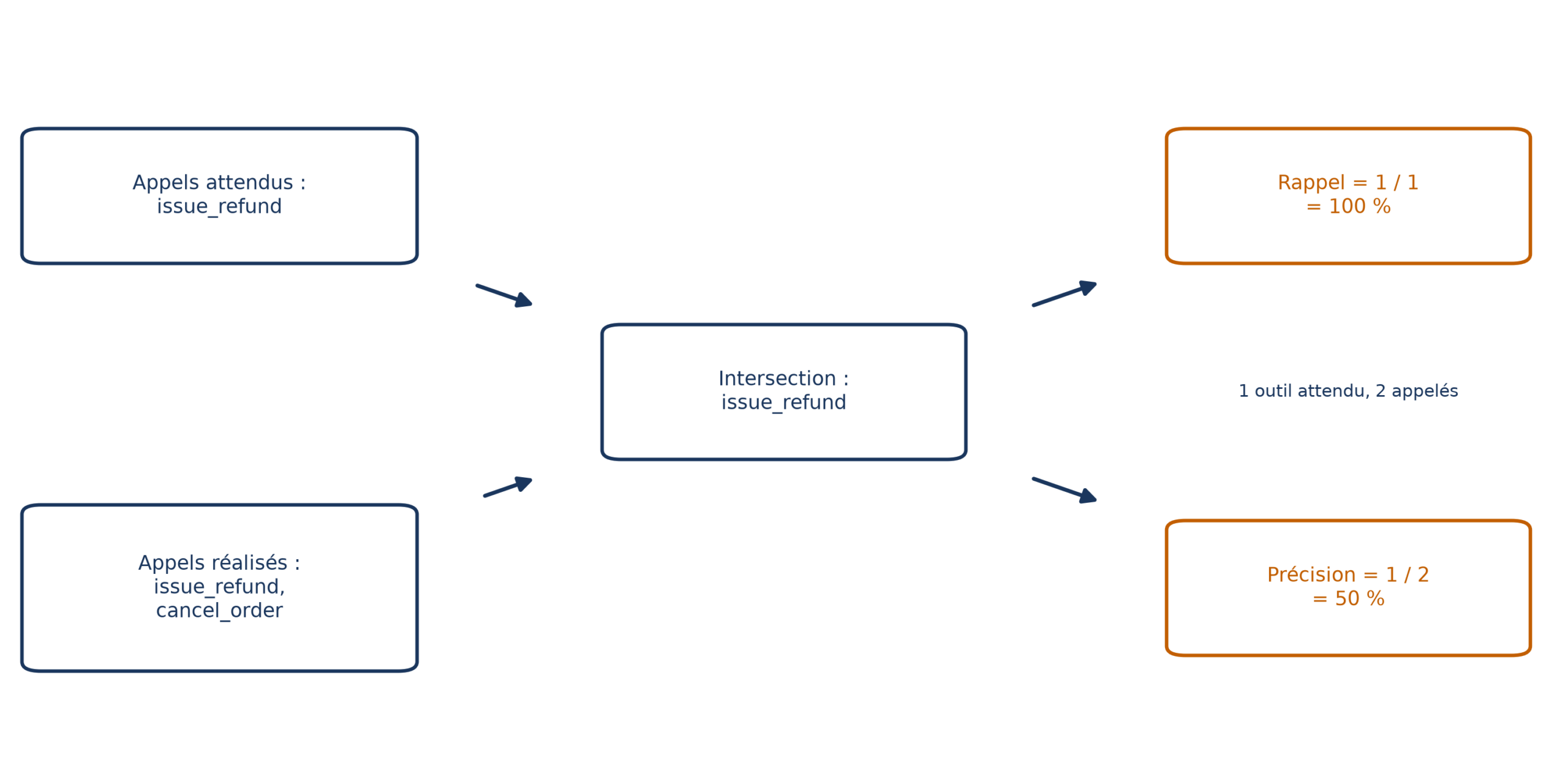Un outil attendu (issue_refund), deux outils appelés (issue_refund, cancel_order) : rappel de 100 %, précision de 50 %