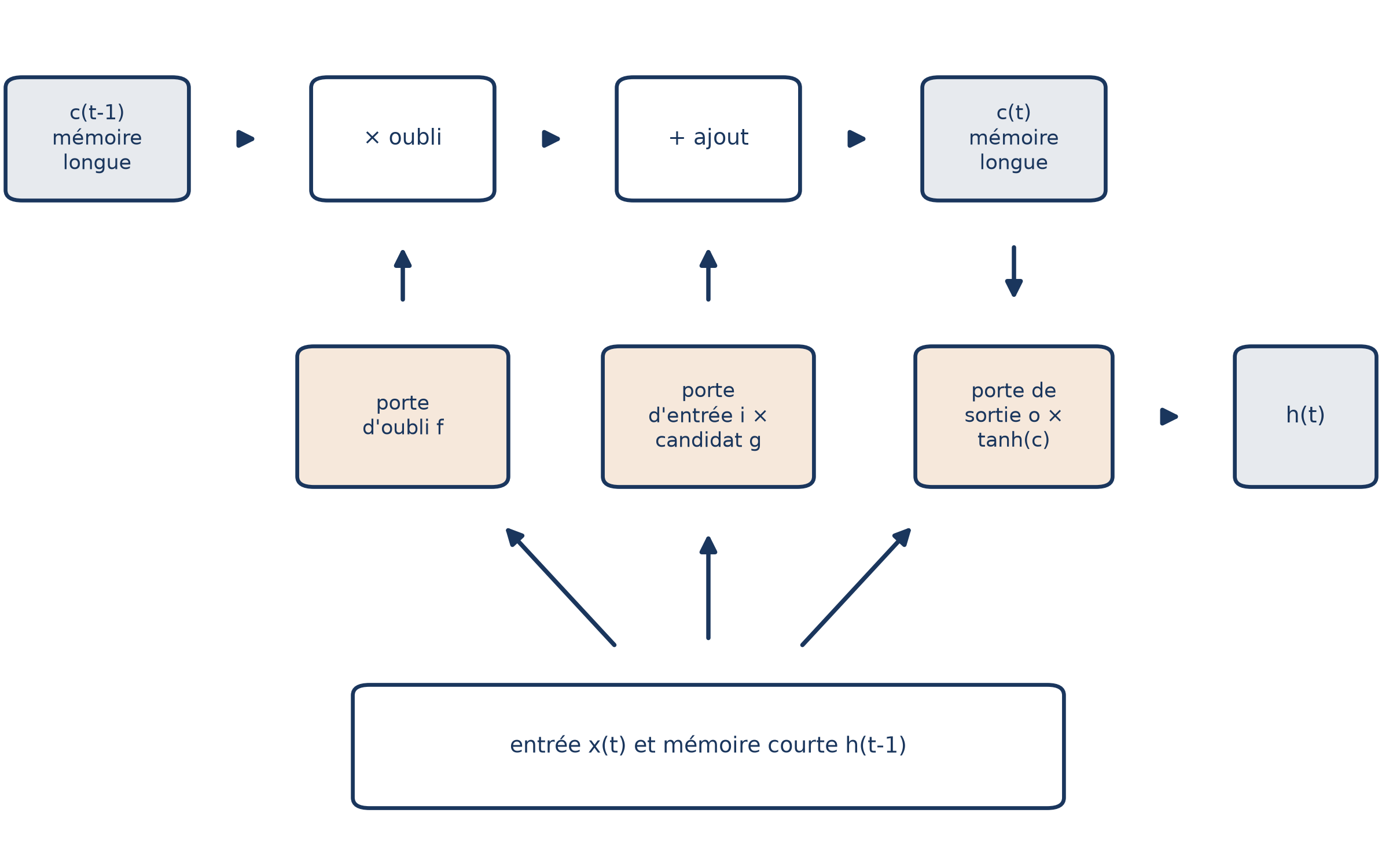 Cellule LSTM : en haut, la mémoire longue c(t-1) traverse un bloc « × oubli » puis un bloc « + ajout » pour devenir c(t) ; en dessous, trois portes (oubli, entrée, sortie) alimentées par l'entrée x(t) et la mémoire courte h(t-1) ; la porte de sortie produit h(t)
