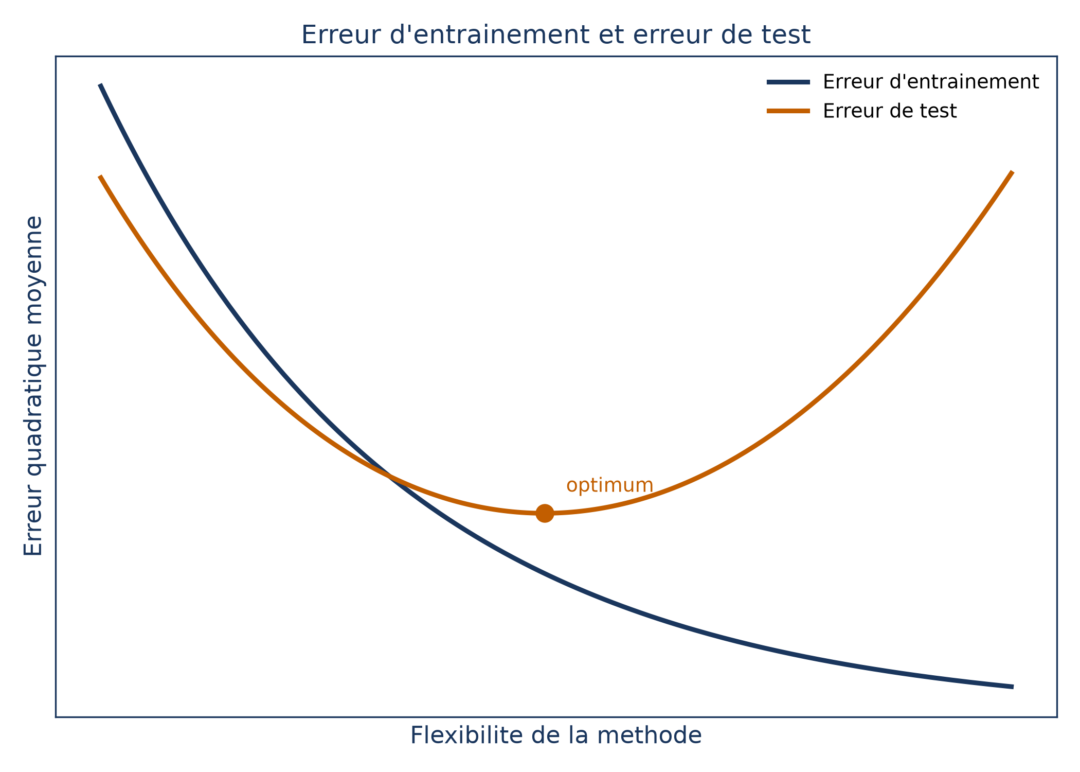 Deux courbes d'erreur quadratique moyenne selon la flexibilité de la méthode : celle d'entraînement descend sans cesse, celle de test descend puis remonte après un point marqué optimum