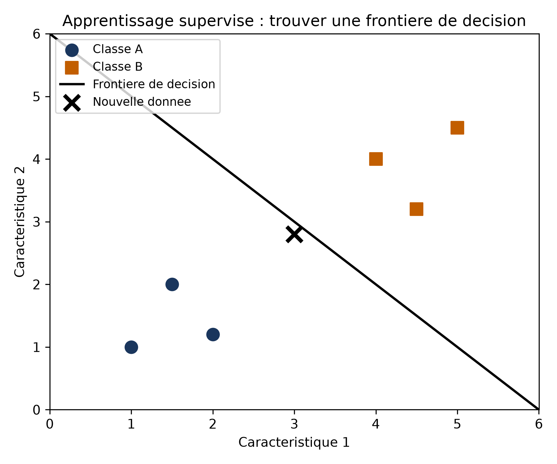 Deux classes de points d'entraînement, cercles bleus et carrés orange, séparées par une droite noire ; une croix noire, nouvelle donnée à classer, tombe près de la frontière