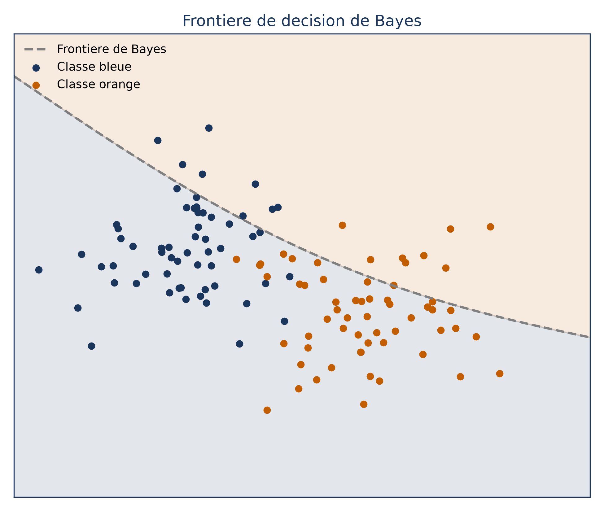 Nuage de points bleus et oranges séparés par une ligne pointillée diagonale, avec des points mal classés de part et d'autre dans la zone de chevauchement