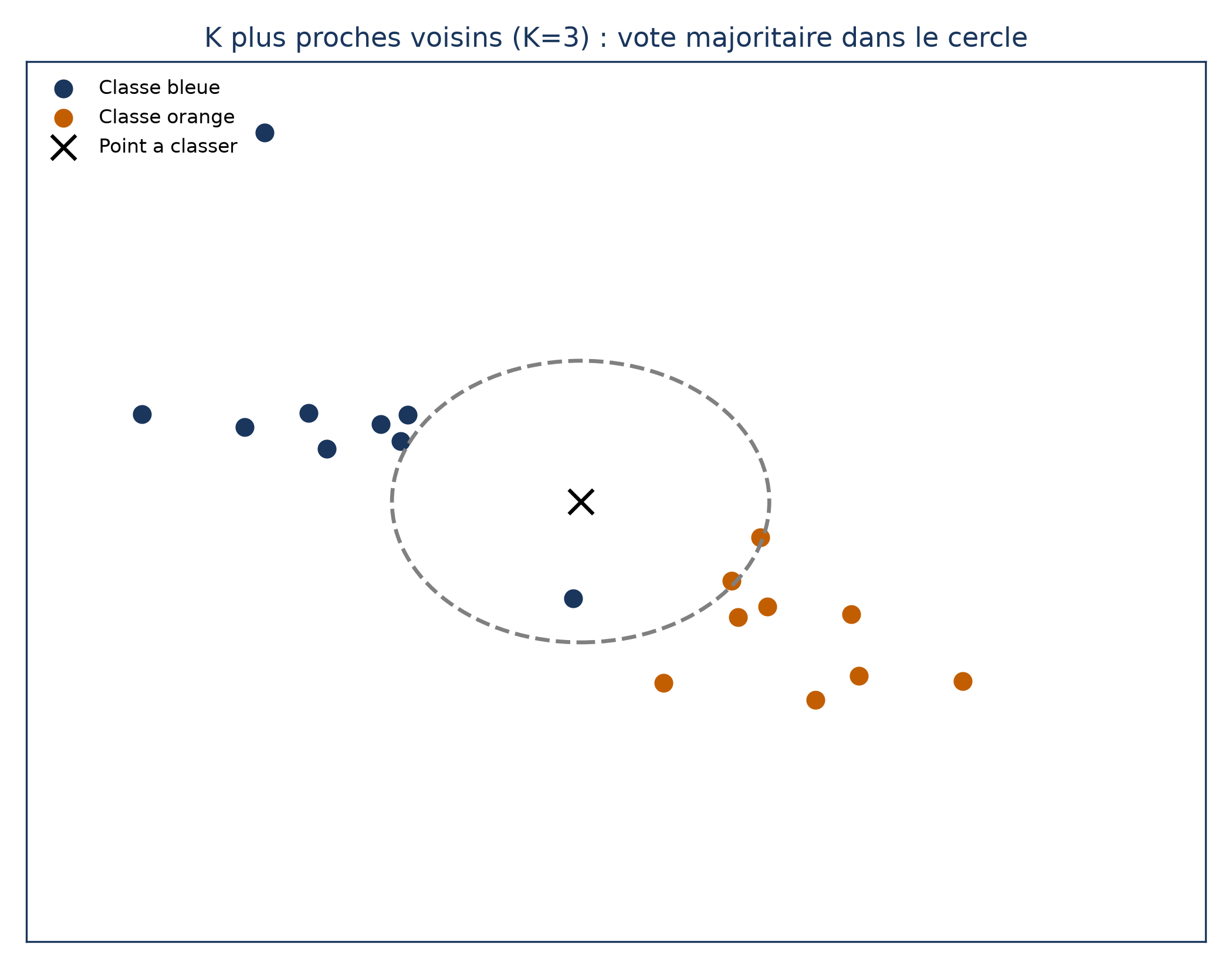 Un point à classer (croix noire) entouré d'un cercle en pointillés contenant ses trois plus proches voisins, bleus et orange mêlés ; la classe majoritaire du cercle décide