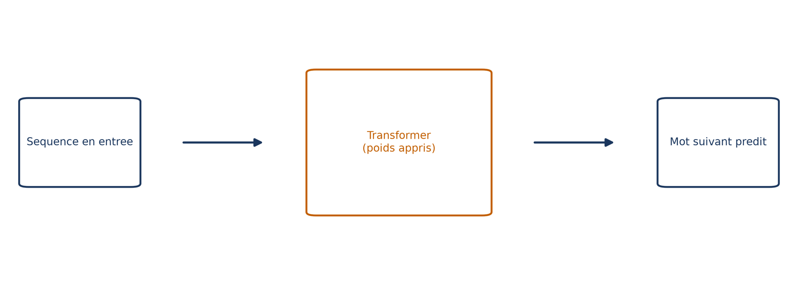 Un transformer prédit le mot suivant : une séquence entre, un bloc de poids appris la transforme, un mot sort