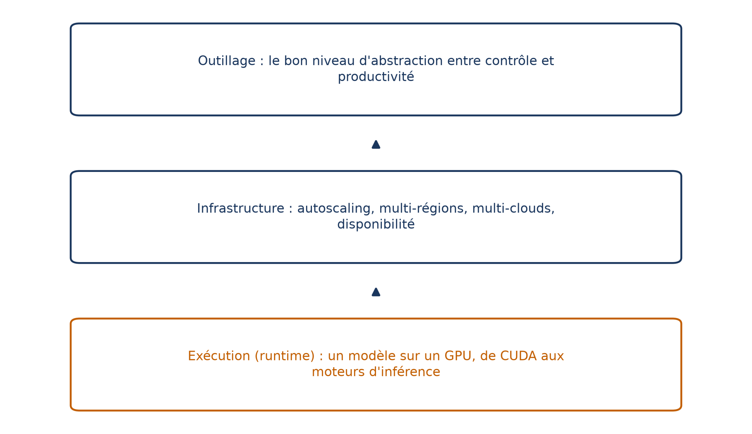 Les trois couches d'une pile d'inférence : le moteur se règle tout en bas, dans l'exécution, alors que l'infrastructure et l'outillage se règlent ailleurs