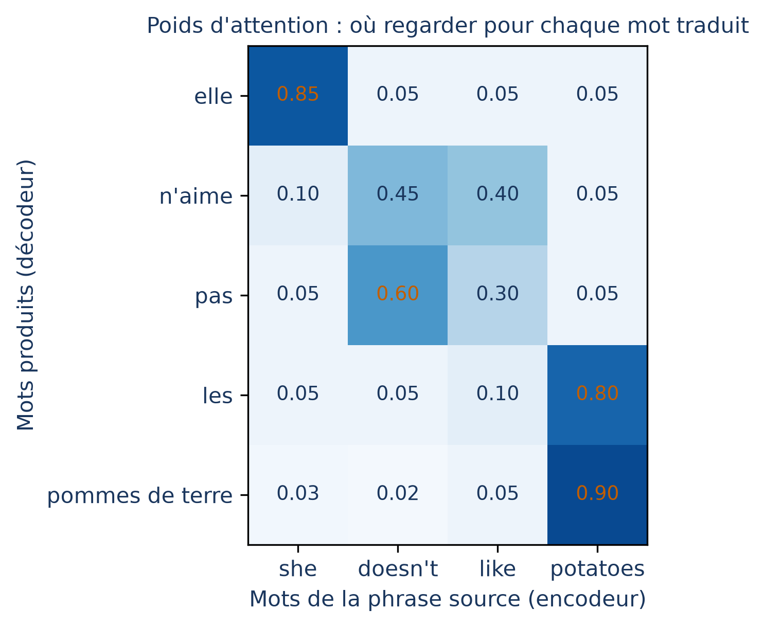 Matrice d'alignement : chaque ligne est un mot français produit, chaque colonne un mot anglais, et la teinte indique la part d'attention accordée