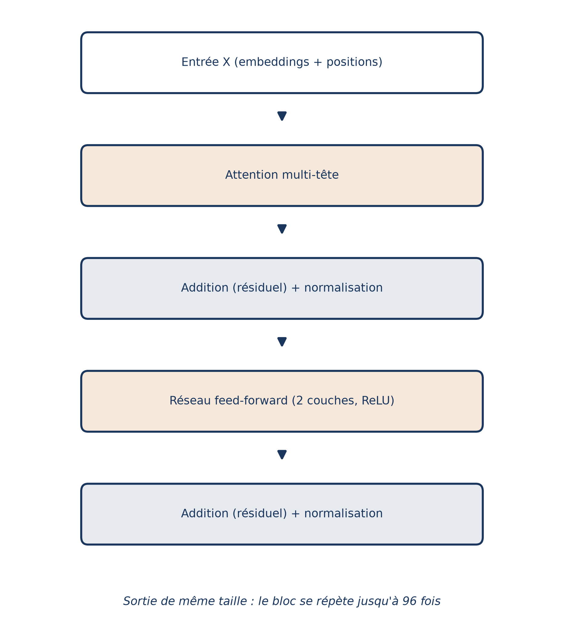 Un bloc transformer : attention multi-tête, addition résiduelle et normalisation, réseau feed-forward, de nouveau addition et normalisation