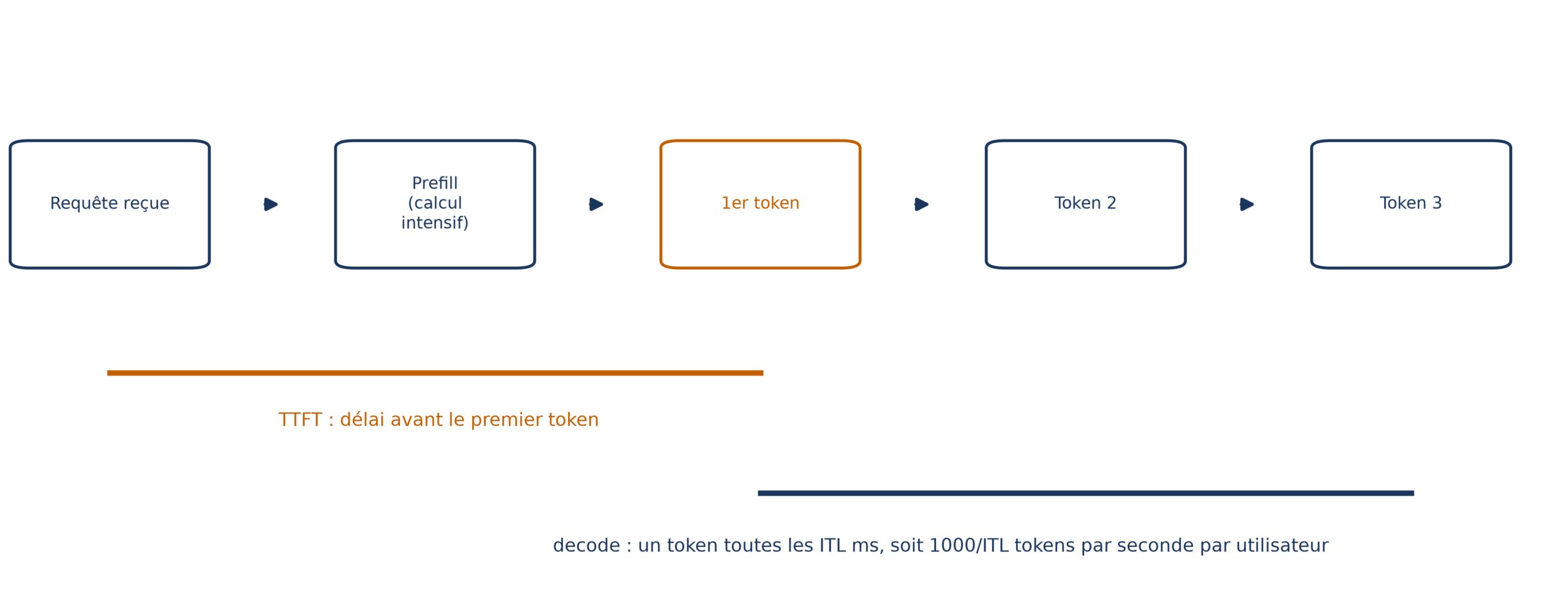 Chronologie d'une requête : requête reçue, prefill, premier token, puis un token toutes les ITL millisecondes