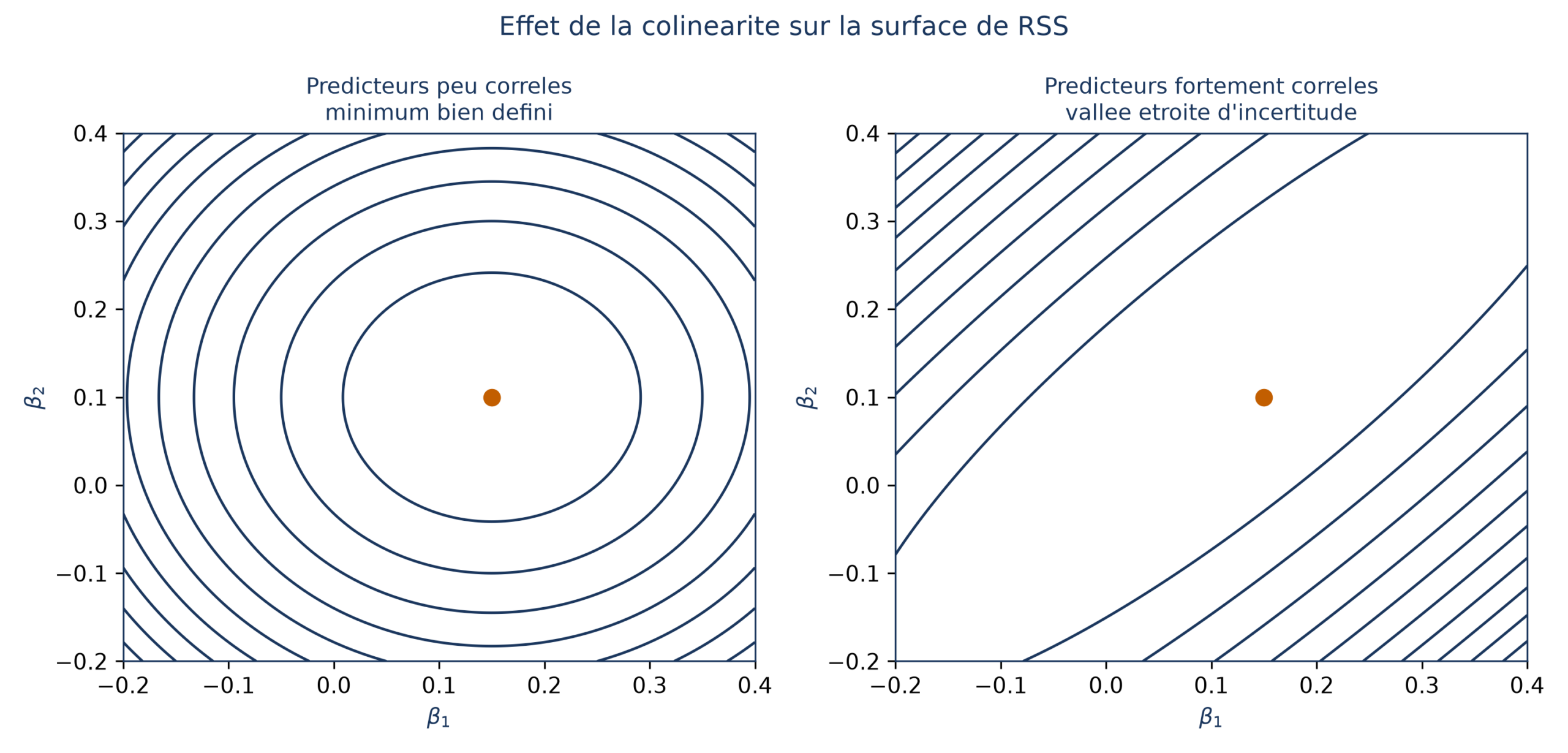 Deux cartes de contours de la somme des carrés résiduels selon deux coefficients : à gauche, des ellipses resserrées autour d'un minimum net ; à droite, des contours très étirés en diagonale, où le minimum est mal déterminé