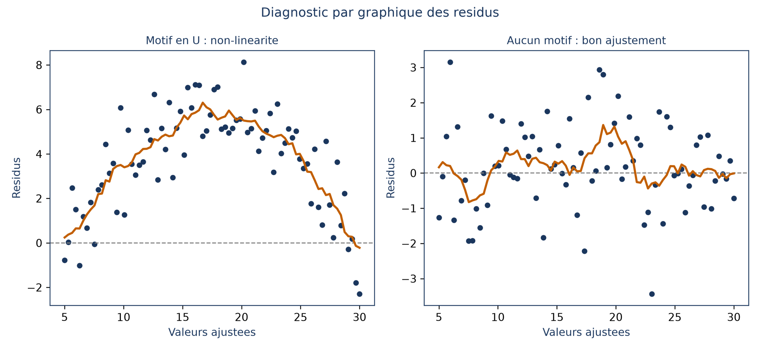 Deux nuages de résidus contre les valeurs ajustées : à gauche une forme en U, à droite des points dispersés sans motif