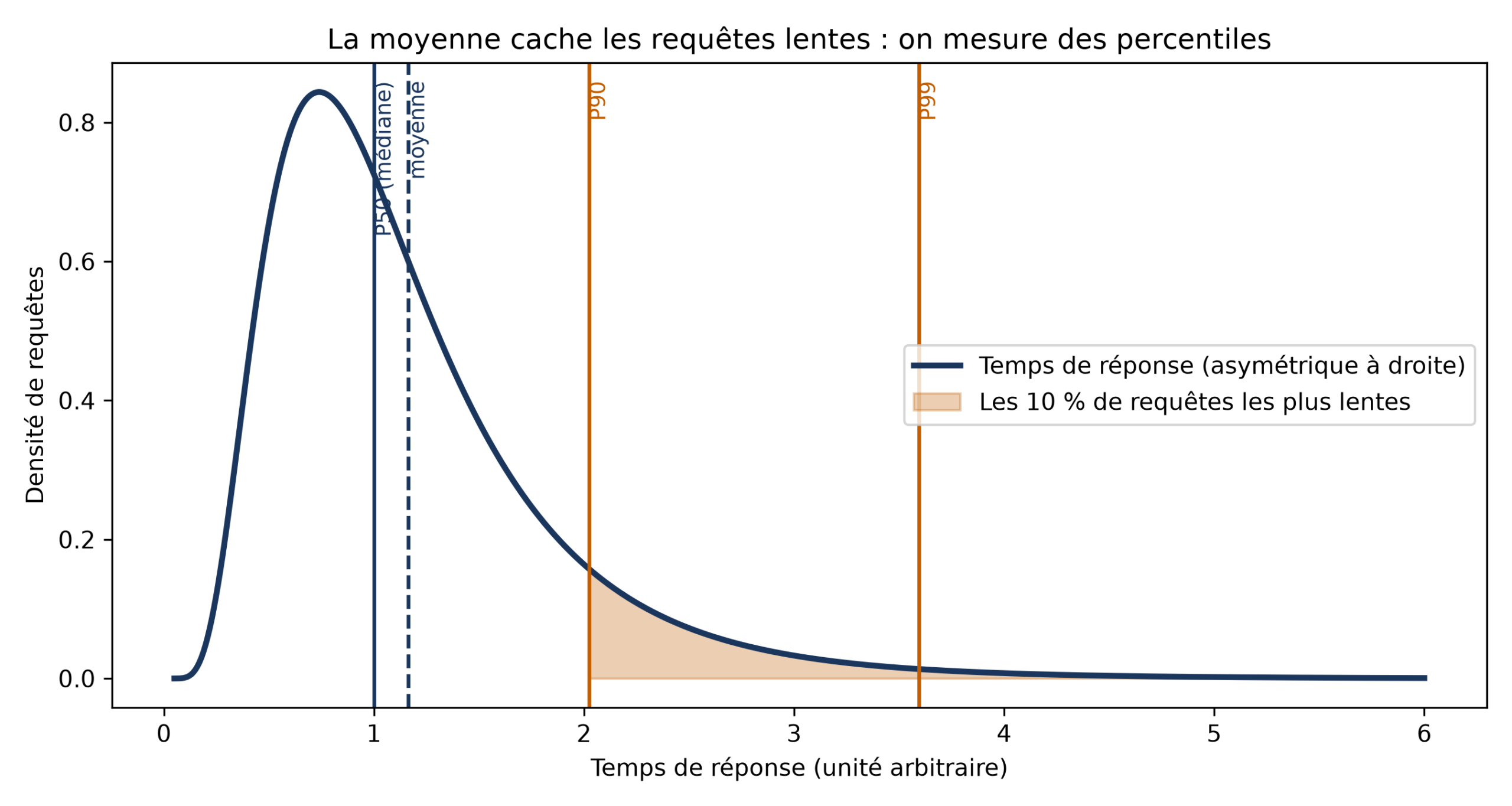 Distribution asymétrique des temps de réponse : médiane et moyenne près du pic, percentiles P90 et P99 dans la traîne lente