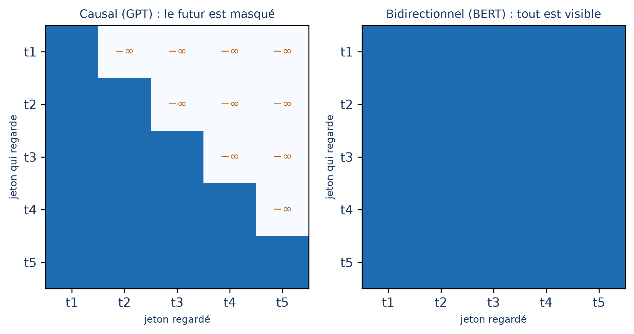 Deux masques d'attention : à gauche le masque causal en escalier, à droite l'attention bidirectionnelle entièrement pleine