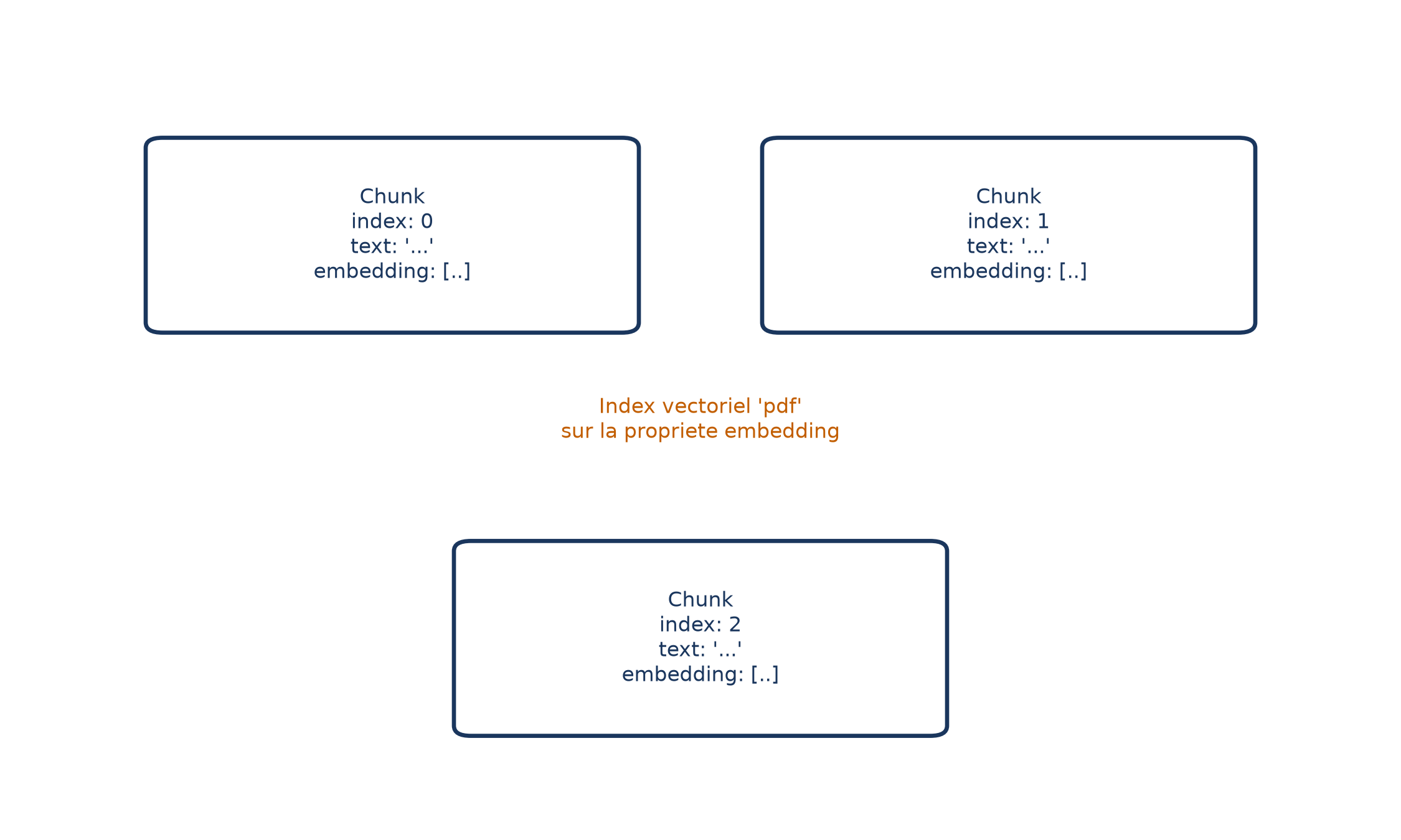 Trois nœuds de type fragment, chacun avec un numéro, un texte et un embedding, et un index vectoriel nommé « pdf » construit sur la propriété embedding