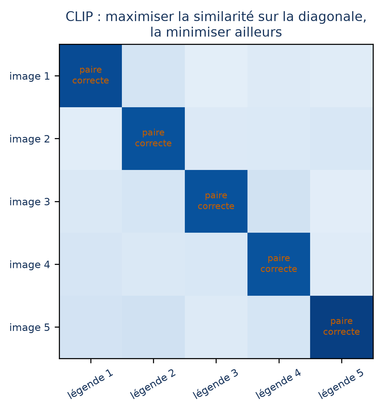 Matrice 5×5 croisant cinq images et cinq légendes : la diagonale, surlignée, regroupe les bonnes paires à rapprocher, les autres cases les mauvais appariements à éloigner
