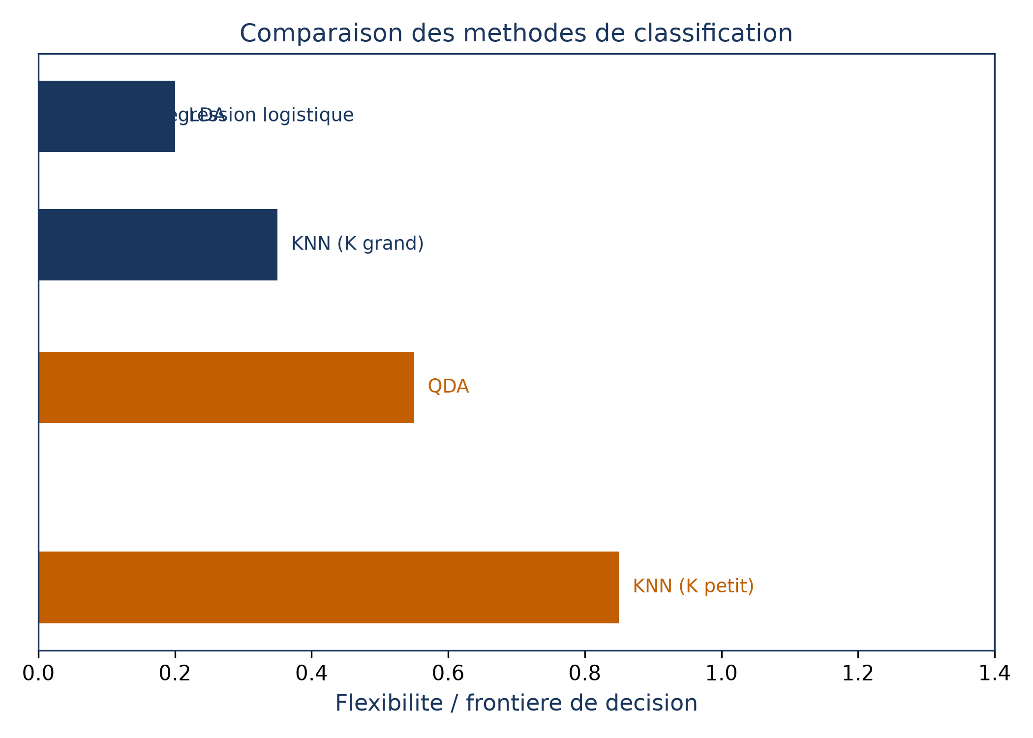 Barres horizontales classant des méthodes de classification par souplesse de frontière : LDA et régression logistique (barre la plus courte), KNN avec K grand, QDA, puis KNN avec K petit (barre la plus longue)