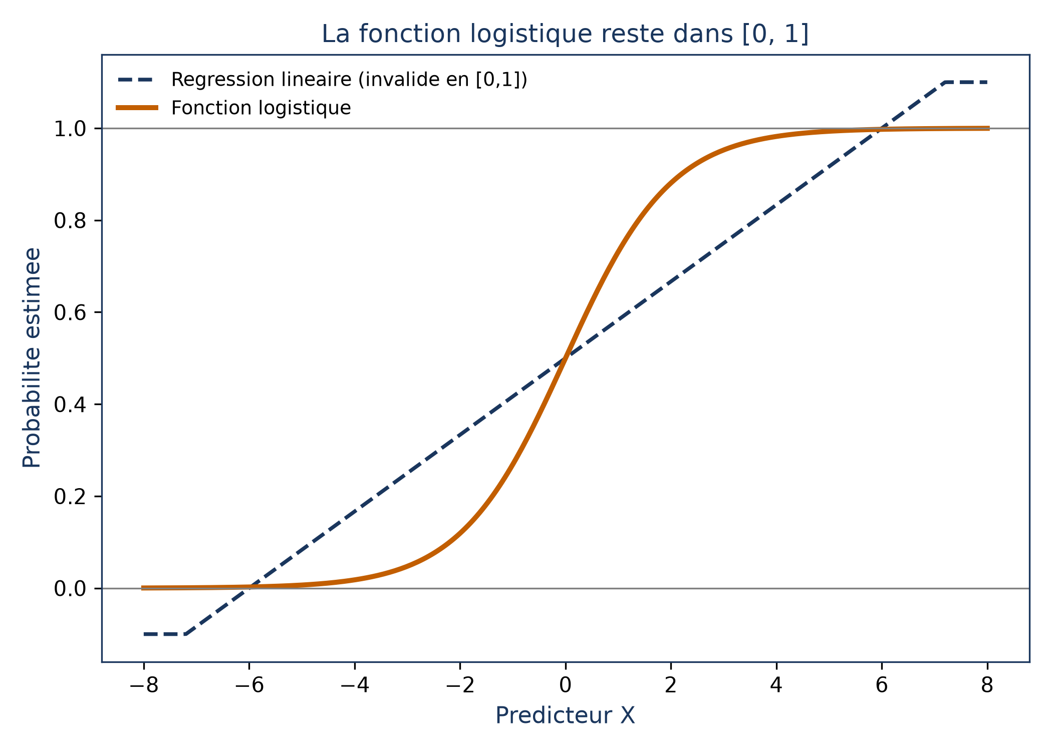 Courbe en S de la fonction logistique, orange, qui reste bornée entre 0 et 1 ; une droite pointillée bleue sert de comparaison