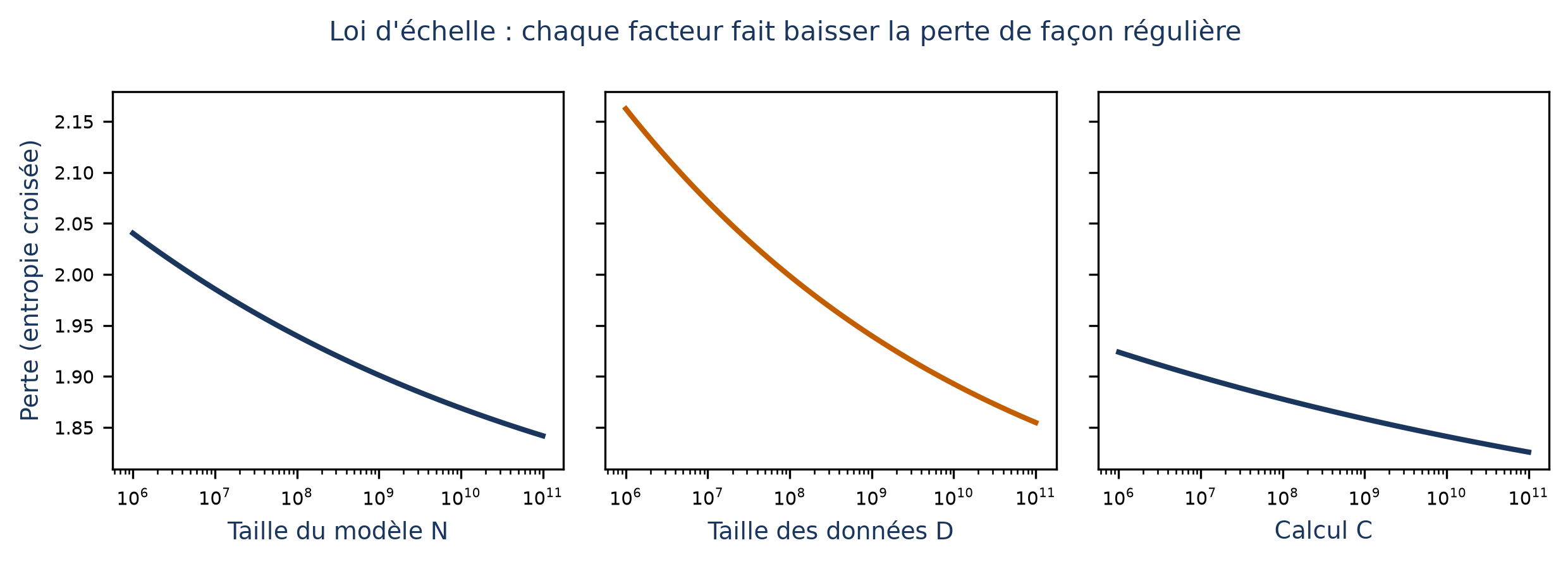 Trois courbes en échelle logarithmique : la perte diminue régulièrement quand la taille du modèle, celle des données ou le calcul augmente