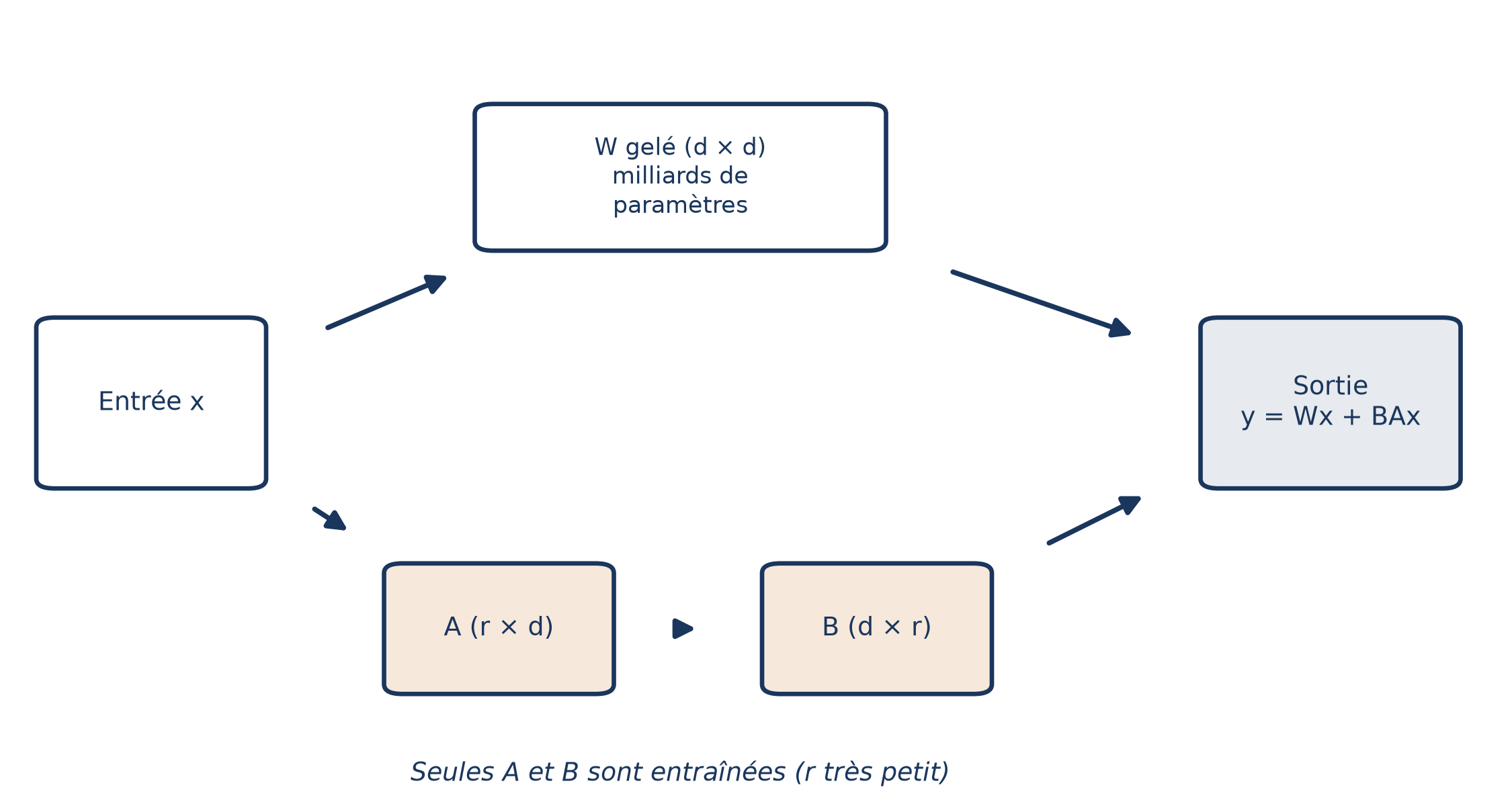 Une entrée x suit deux chemins en parallèle : une grande matrice W gelée de taille d par d, et deux rectangles étroits, A de taille r par d puis B de taille d par r, dont les sorties s'additionnent