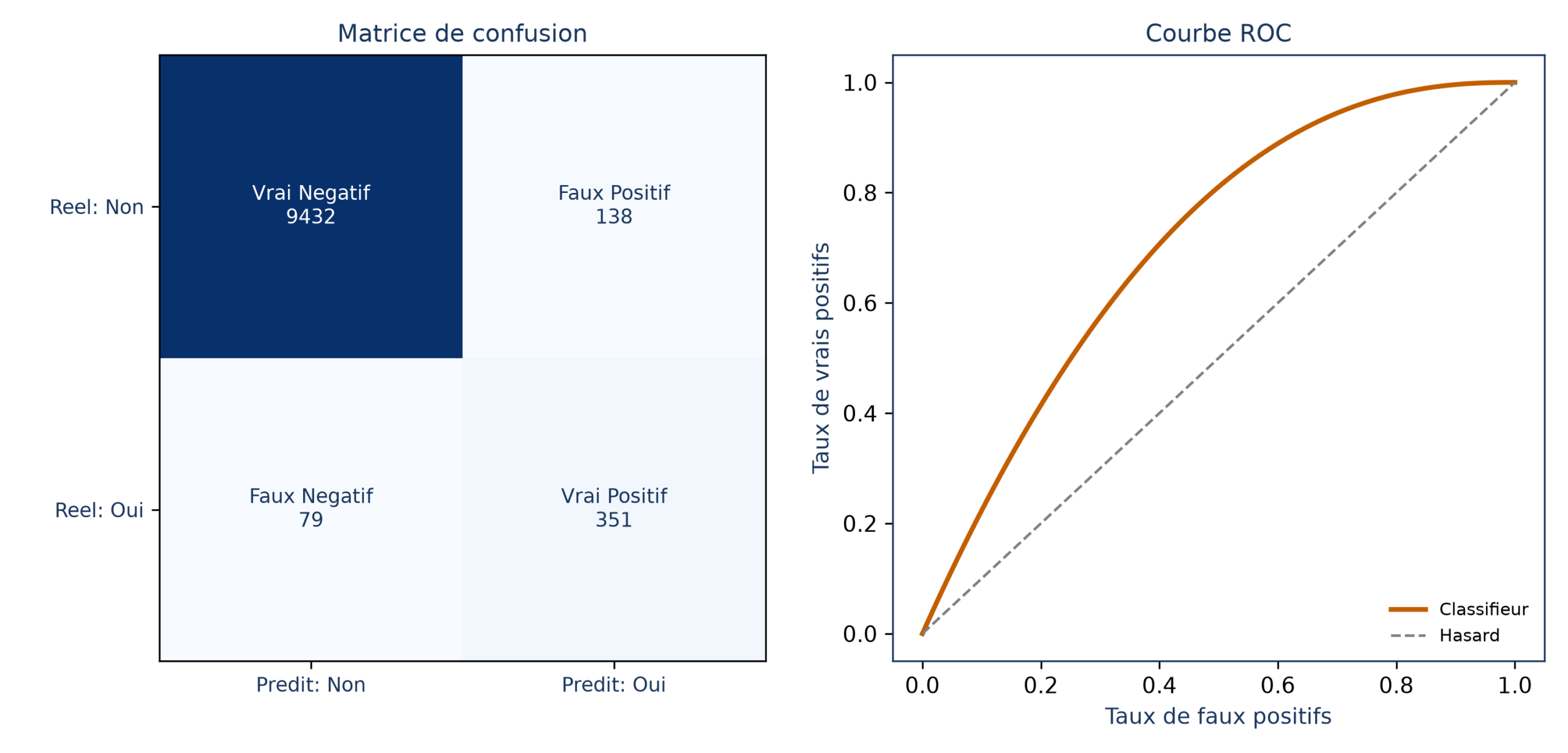 À gauche, une matrice de confusion en quatre cases (vrais négatifs, faux positifs, faux négatifs, vrais positifs) ; à droite, une courbe ROC orange comparée à la diagonale du hasard