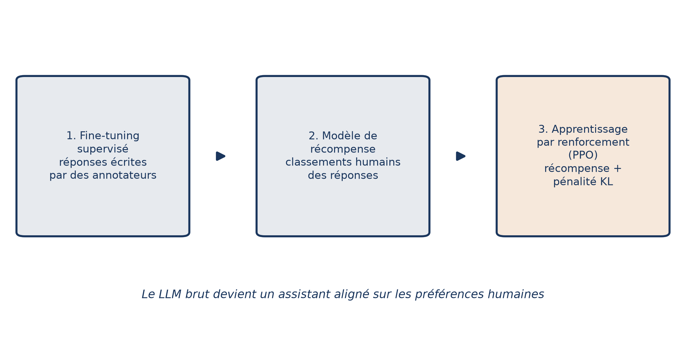 Les trois étapes du RLHF : fine-tuning supervisé sur des réponses écrites par des annotateurs, modèle de récompense appris sur des classements humains, puis renforcement avec pénalité