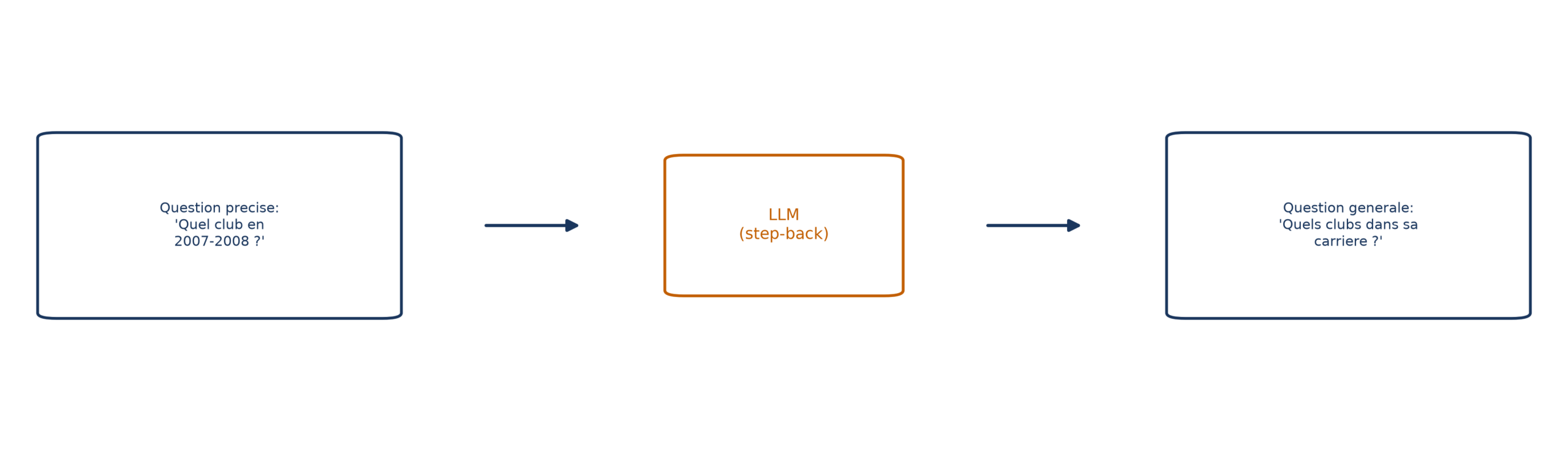 Une question précise entre dans un LLM, encadré en orange, et ressort sous la forme d'une question de carrière plus générale, reliée à la recherche vectorielle qui suit