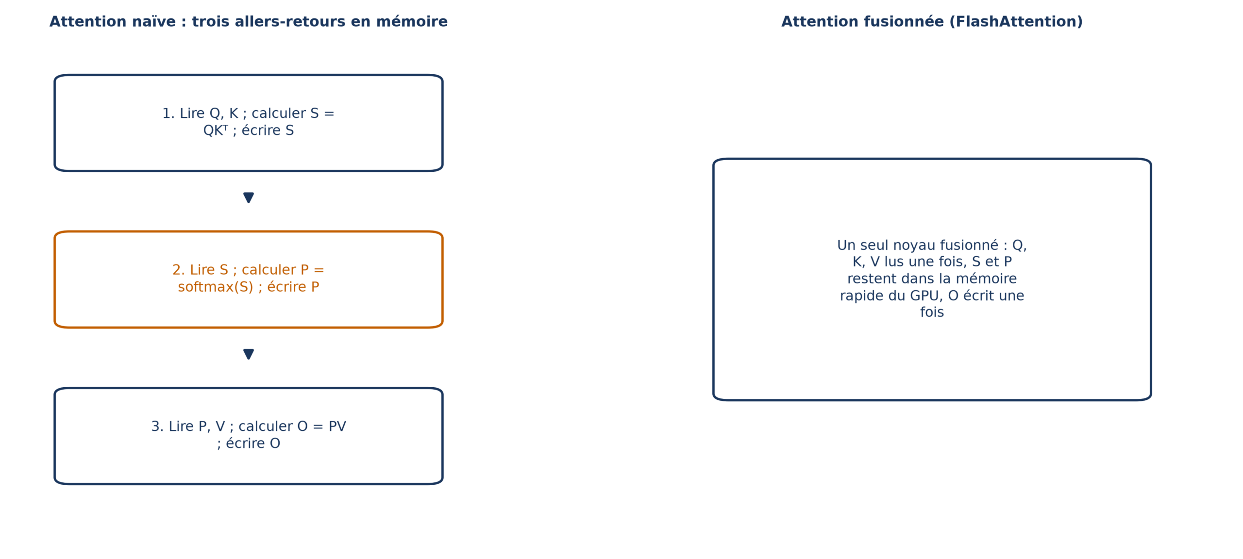Attention naïve en trois allers-retours mémoire contre attention fusionnée : un seul noyau lit Q, K, V une fois et garde S et P dans la mémoire rapide du GPU