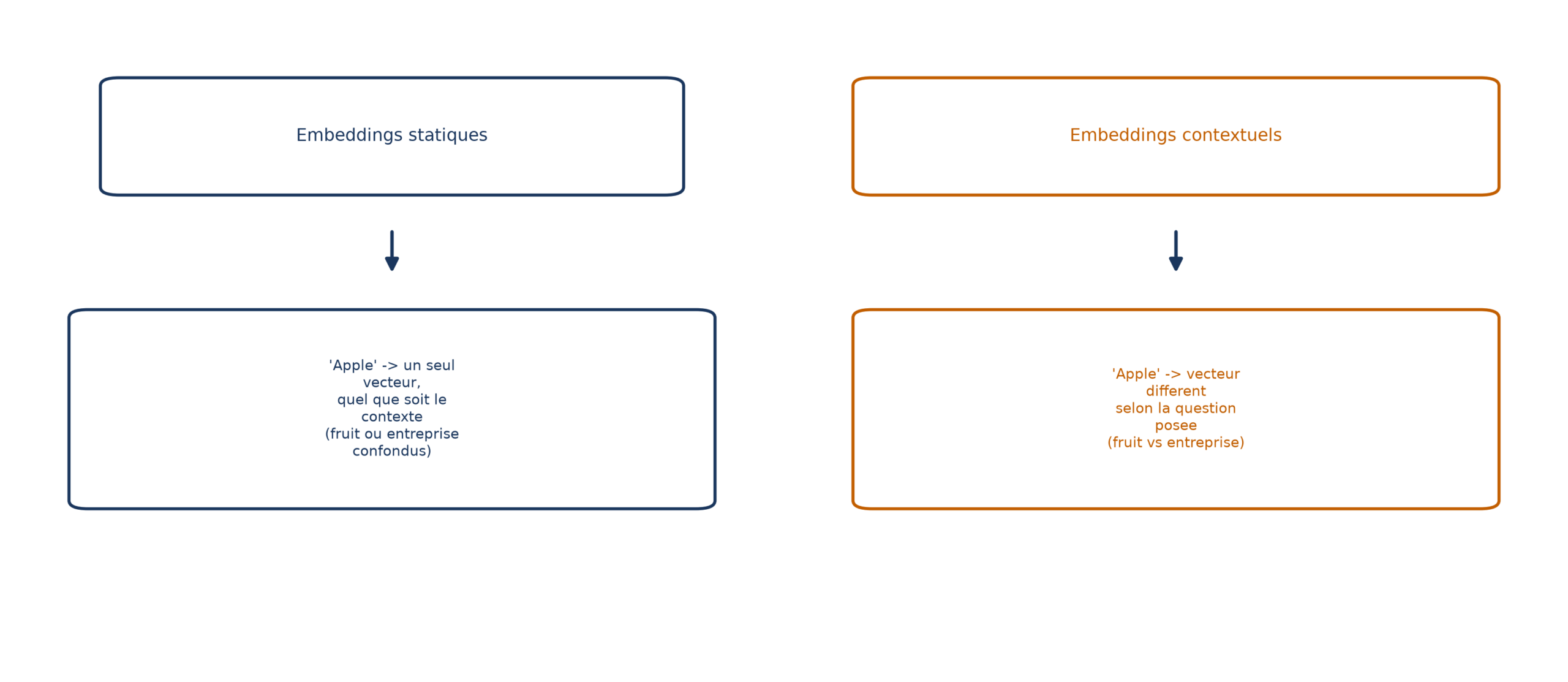 Deux colonnes : avec des embeddings statiques, « Apple » produit un seul vecteur quel que soit le contexte, fruit et entreprise confondus ; avec des embeddings contextuels, le vecteur diffère selon la question posée