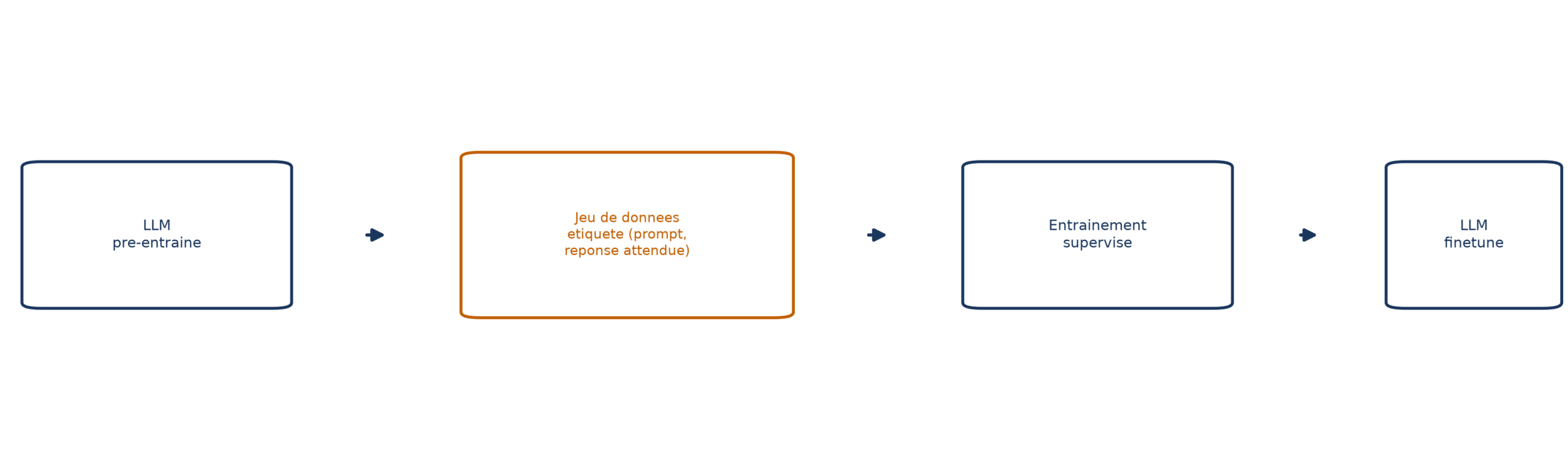 Quatre blocs reliés de gauche à droite : un modèle préentraîné et un jeu de données étiqueté (invite, réponse attendue) alimentent un entraînement supervisé, qui produit un modèle finetuné