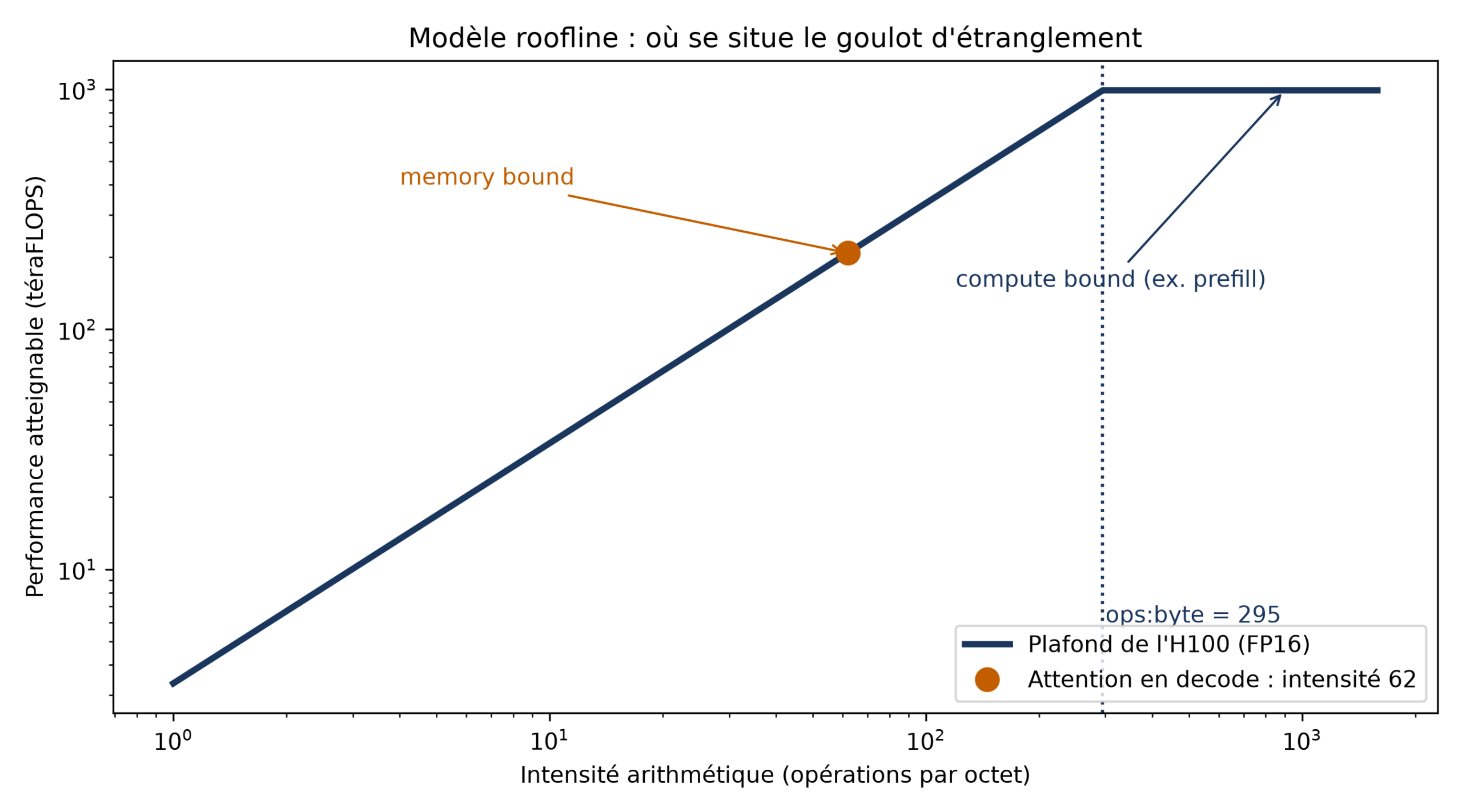 Modèle roofline d'un H100 en FP16 : l'attention du decode (intensité 62) se place dans la zone limitée par la mémoire, à gauche du seuil à 295 ops:octet