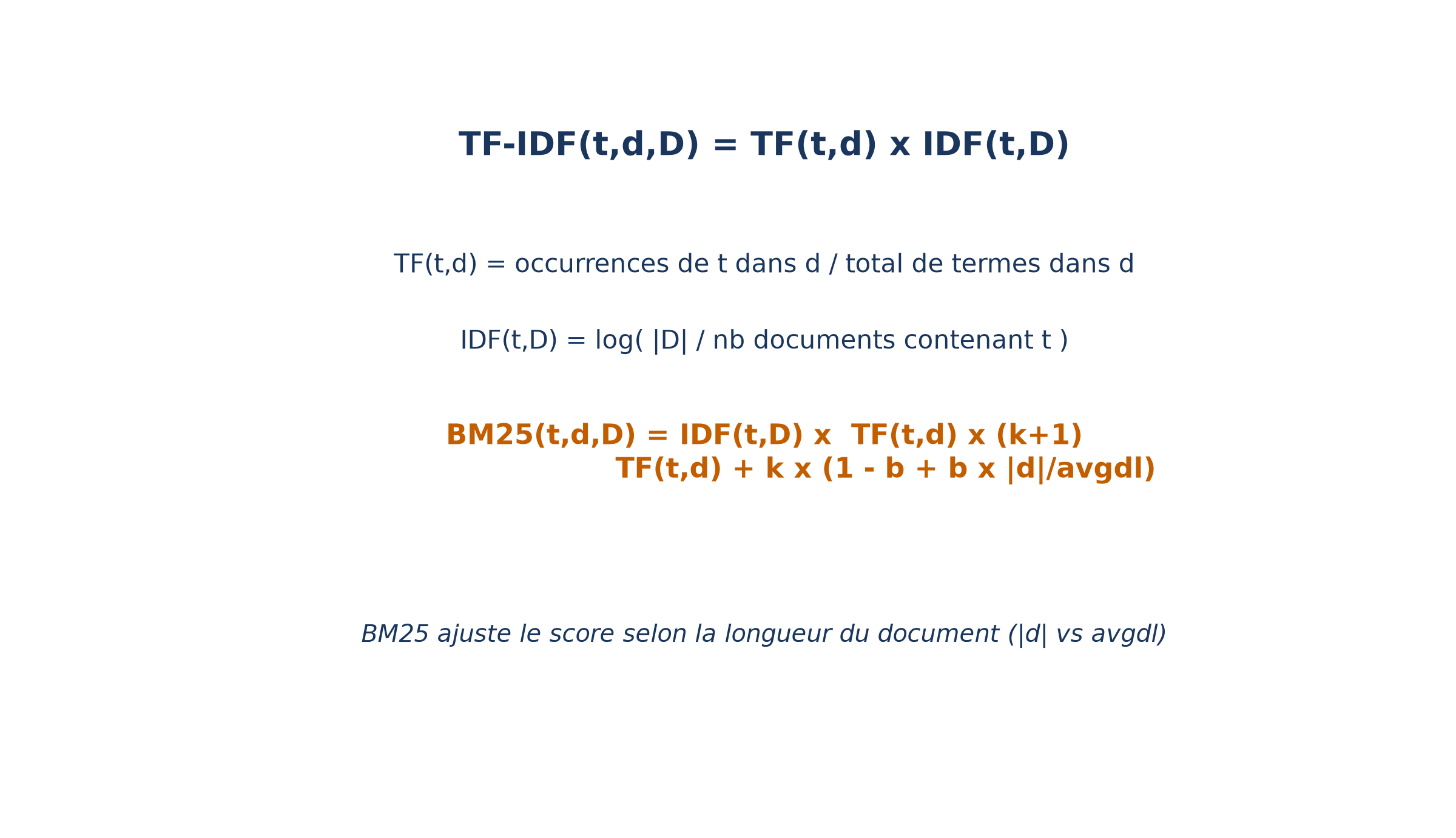 Les formules de TF-IDF (produit de TF et d'IDF) et de BM25, qui reprend ce produit en y ajoutant les paramètres k et b et la longueur du document rapportée à la longueur moyenne