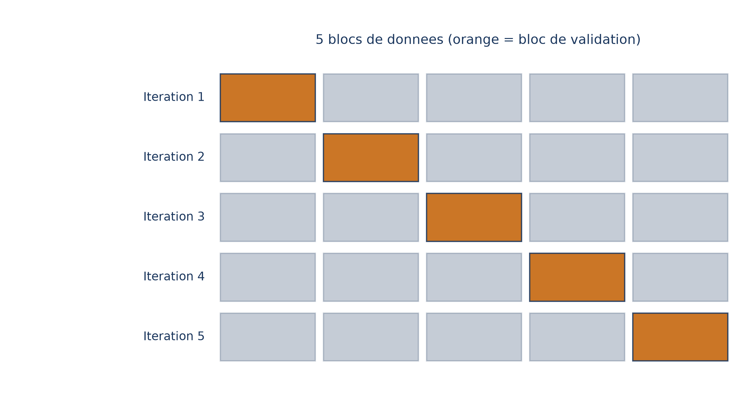 Schéma de la validation croisée à 5 blocs : cinq lignes représentent cinq itérations, et à chacune un bloc différent, en orange, sert de validation tandis que les quatre autres, en gris, servent à l'entraînement
